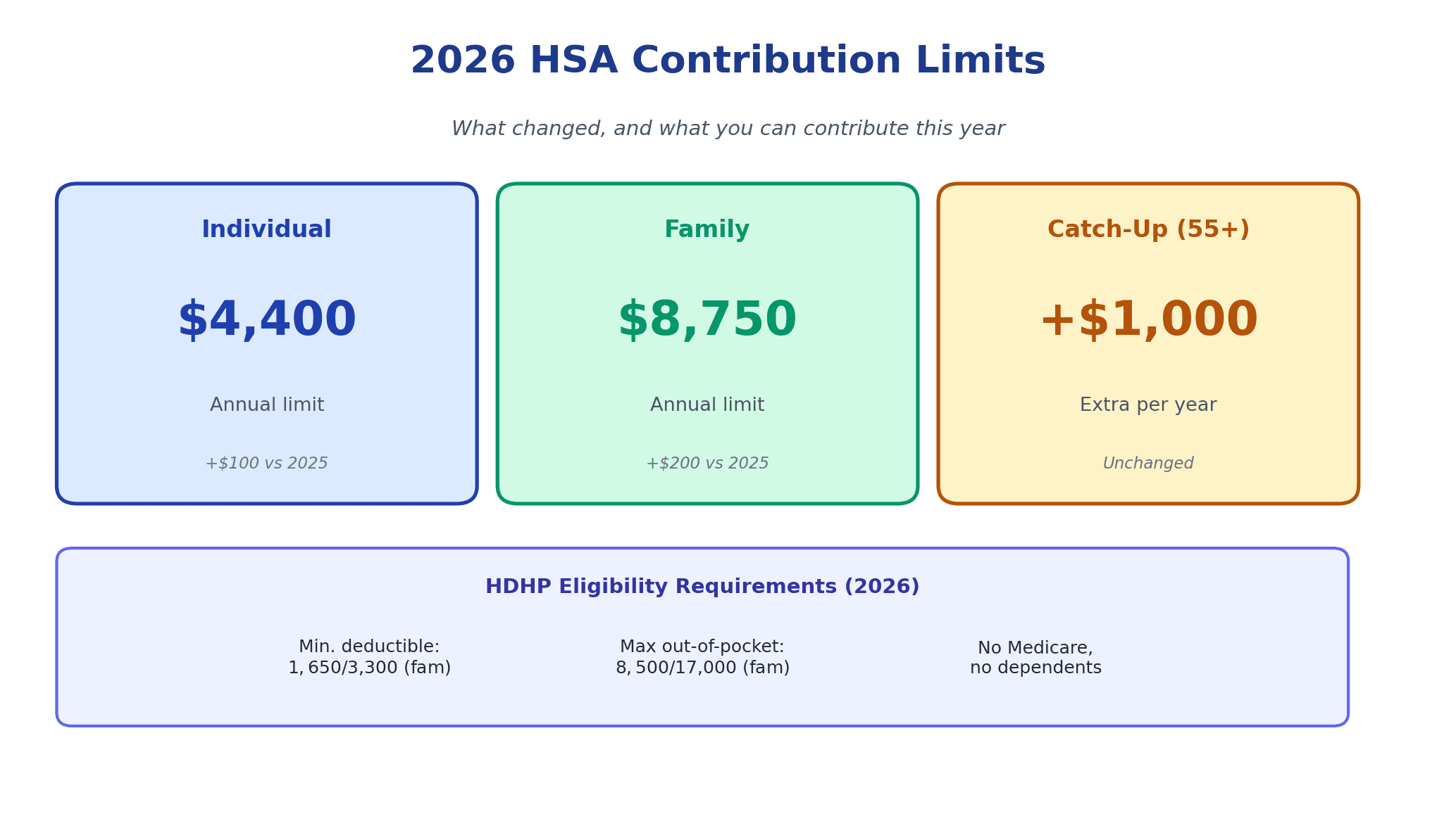 2026 HSA contribution limits chart showing individual $4,400, family $8,750, and catch-up $1,000 for age 55+, along with HDHP eligibility requirements