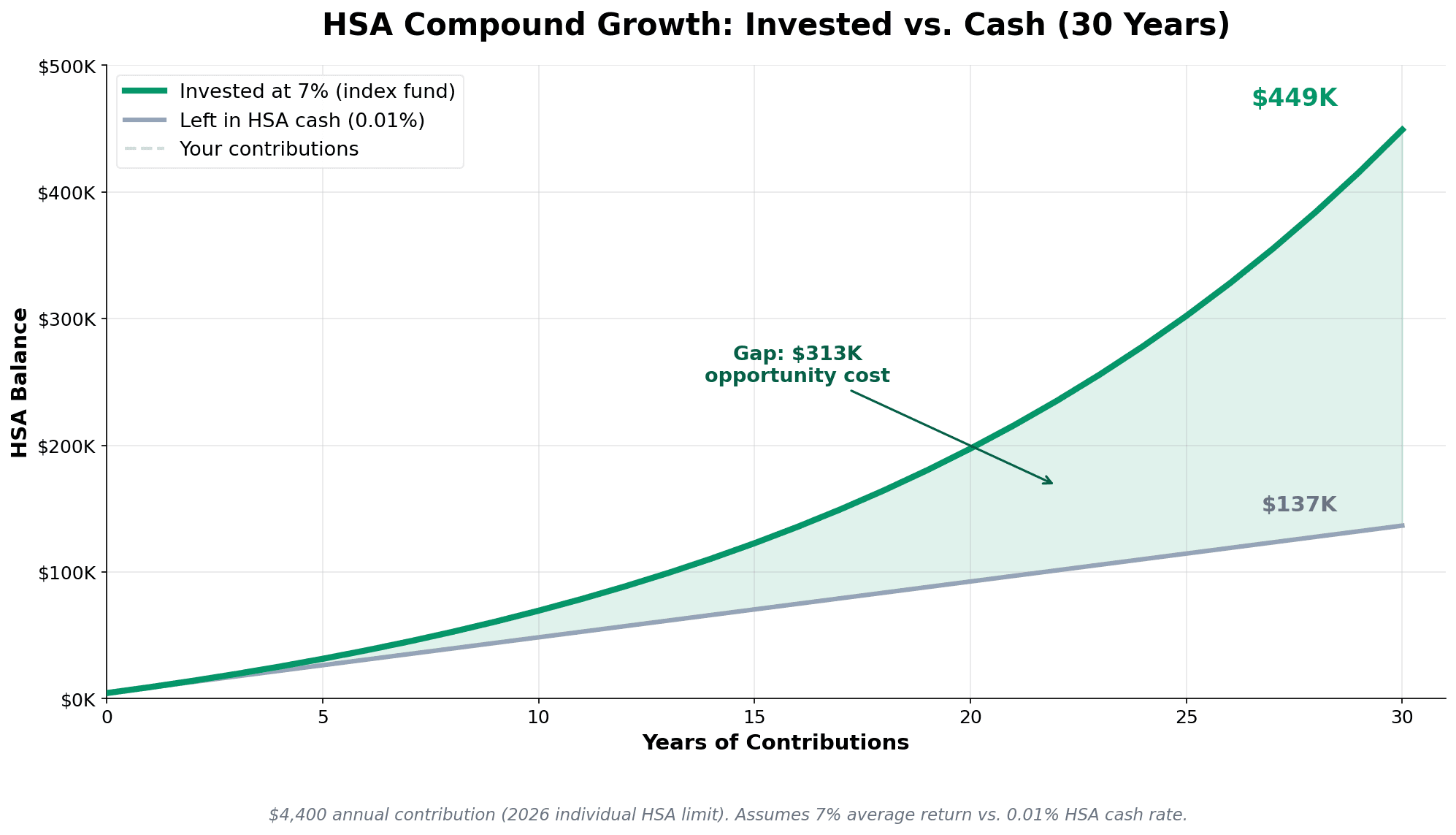 HSA 30-year compound growth comparison showing $4,400 annual contribution at 7 percent returns growing to $446,000, versus cash at 0.01 percent growing to only $132,000 — a $314,000 difference