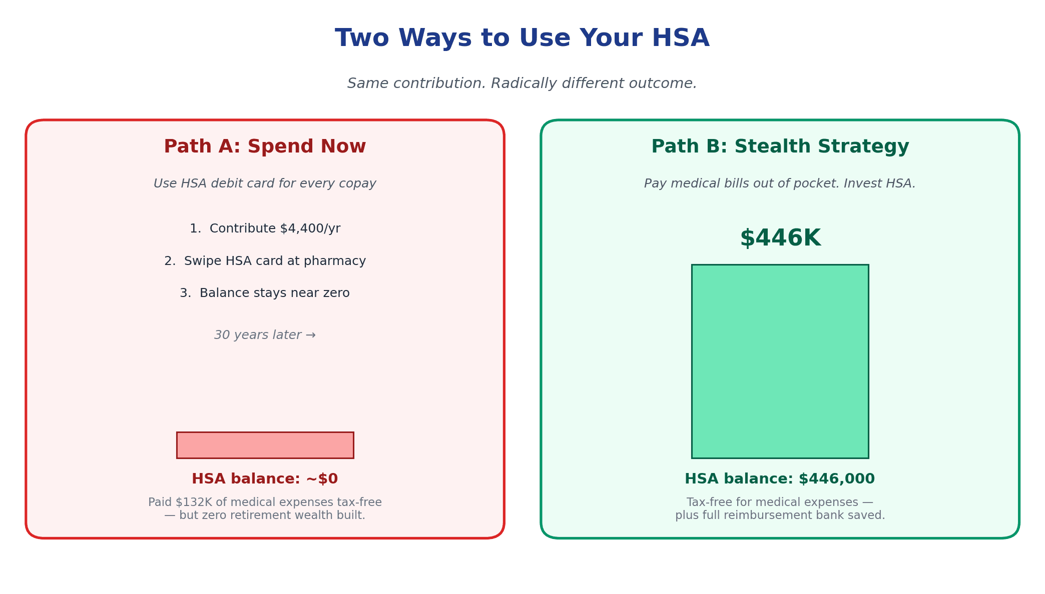 Two paths for using your HSA: Path A spend now leaves HSA at zero, Path B stealth strategy grows HSA to $446,000 over 30 years