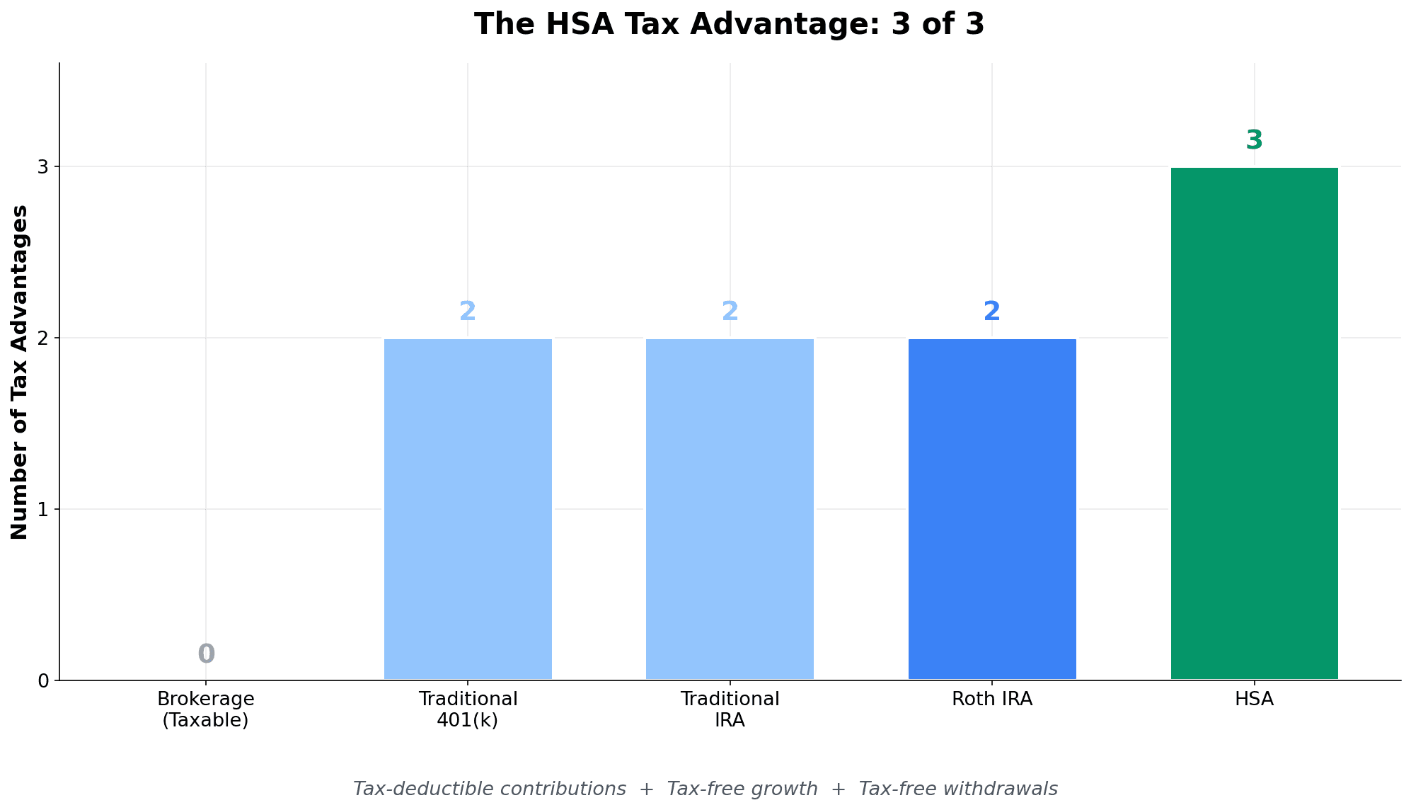 HSA triple tax advantage comparison chart showing HSA at 3 out of 3 tax advantages while 401k, Roth IRA, Traditional IRA score 2 and taxable brokerage scores 0
