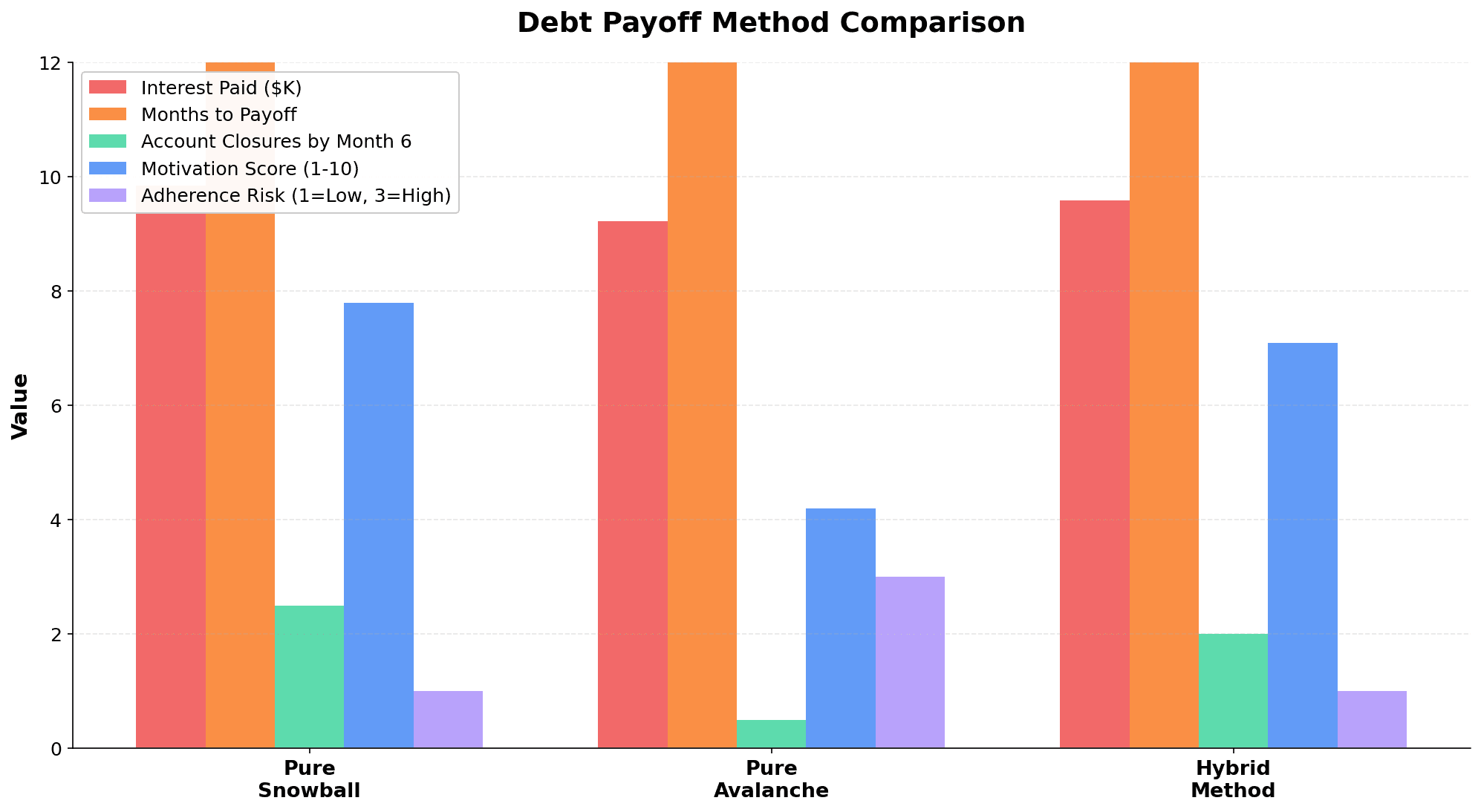 Comparison of debt payoff methods showing Snowball, Avalanche, and Hybrid methods with metrics for interest paid, months to payoff, account closures, motivation score, and adherence risk for hybrid debt payoff strategy