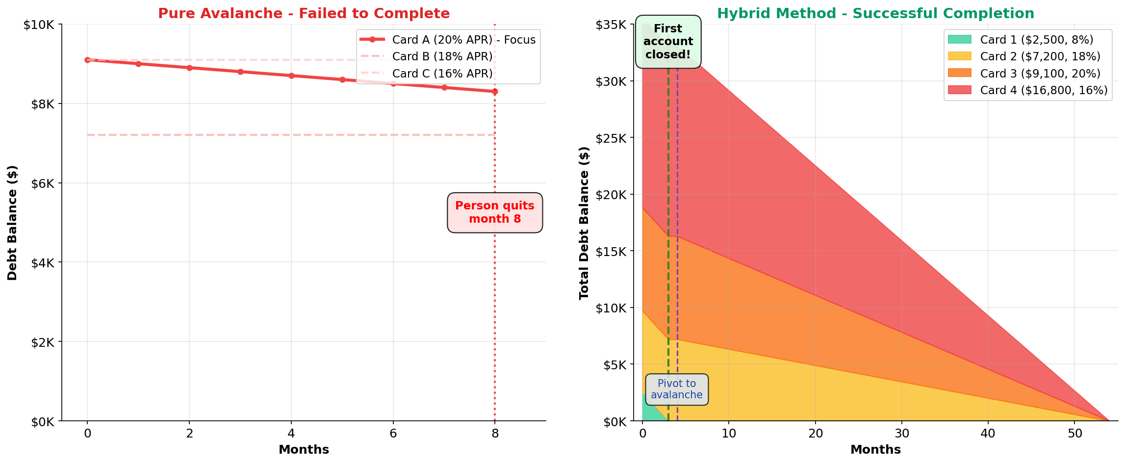 Side-by-side comparison showing Pure Avalanche method failing with no account closures and person quitting by month 8 versus Hybrid Method successfully closing first account and maintaining momentum through complete debt elimination using hybrid debt payoff approach