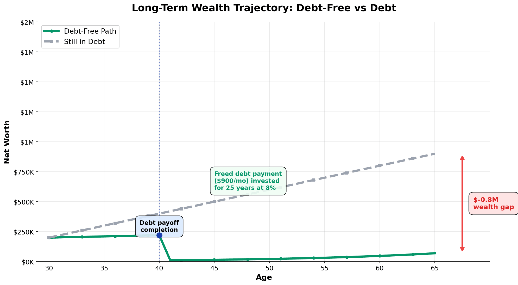 Dual-line wealth trajectory graph showing debt-free person achieving $1.8M net worth by age 65 with exponential growth after age 40, compared to person still in debt ending at $900K, illustrating the power of hybrid debt payoff method and wealth building for FIRE