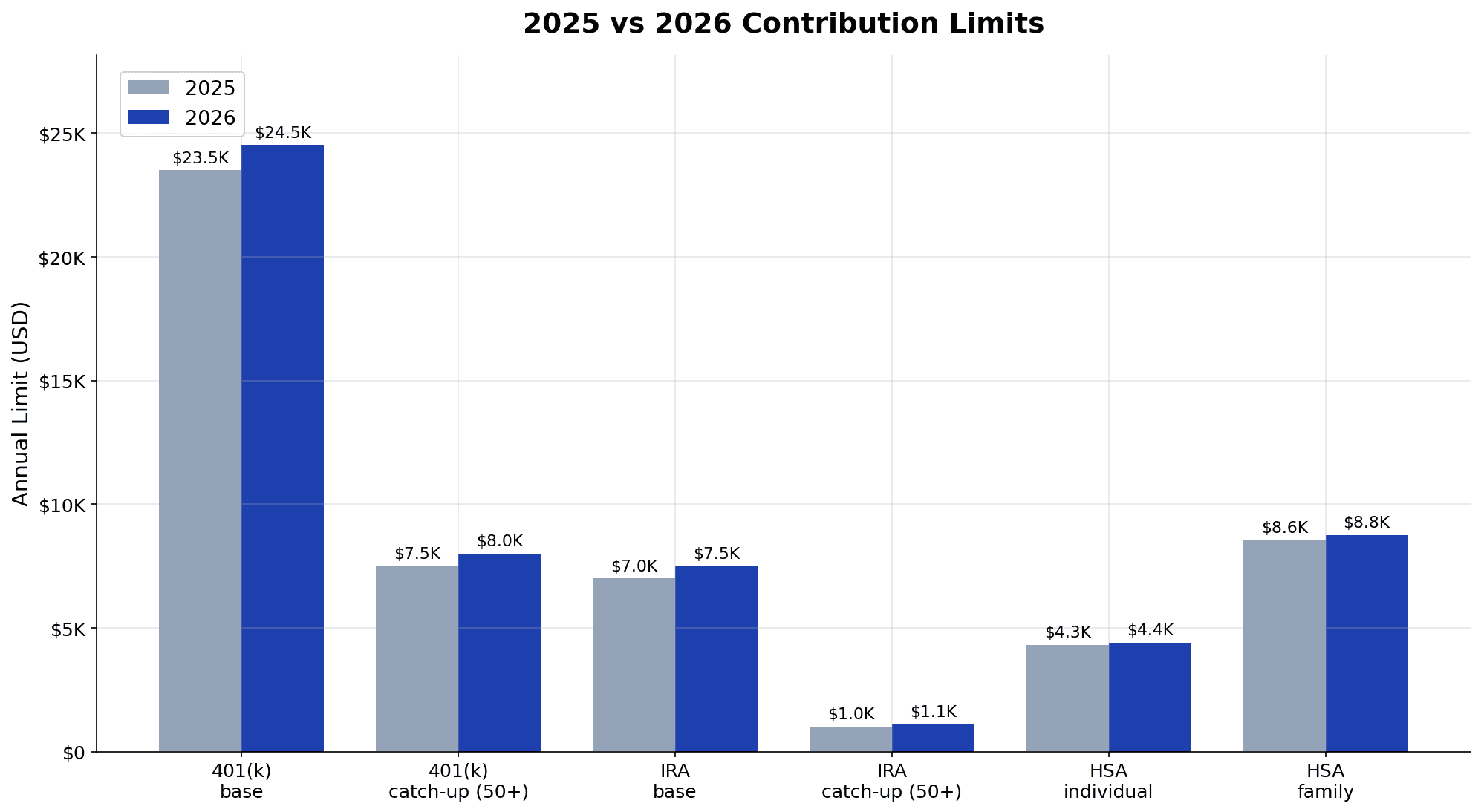2025 vs 2026 retirement contribution limits compared: 401k, IRA, HSA side-by-side bar chart