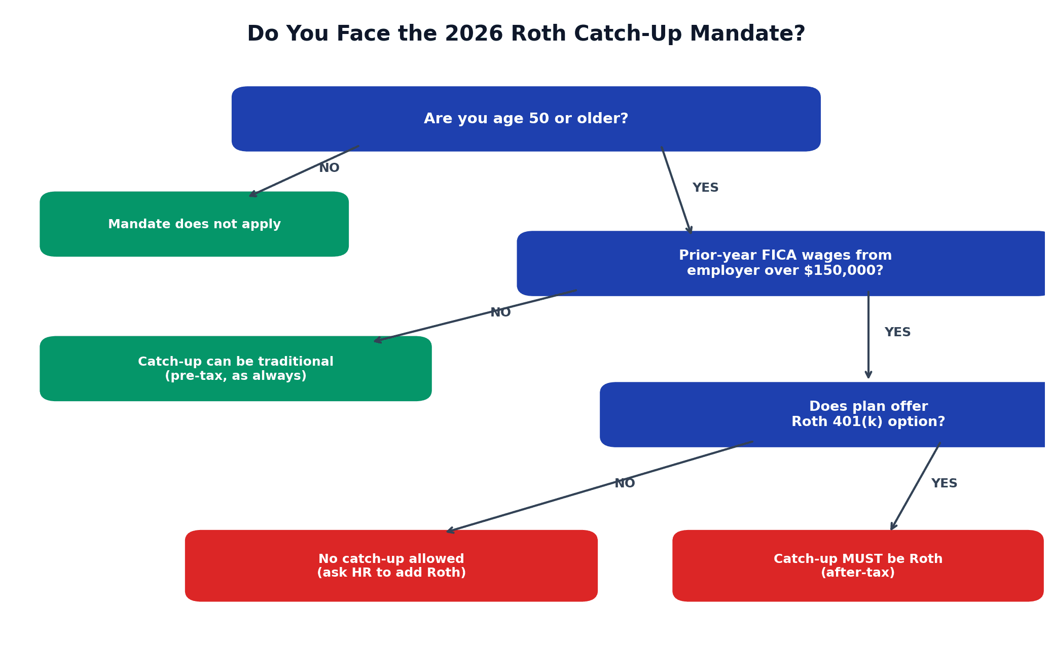 Decision flowchart for the 2026 Roth catch-up mandate for high earners with $150,000 FICA wage threshold
