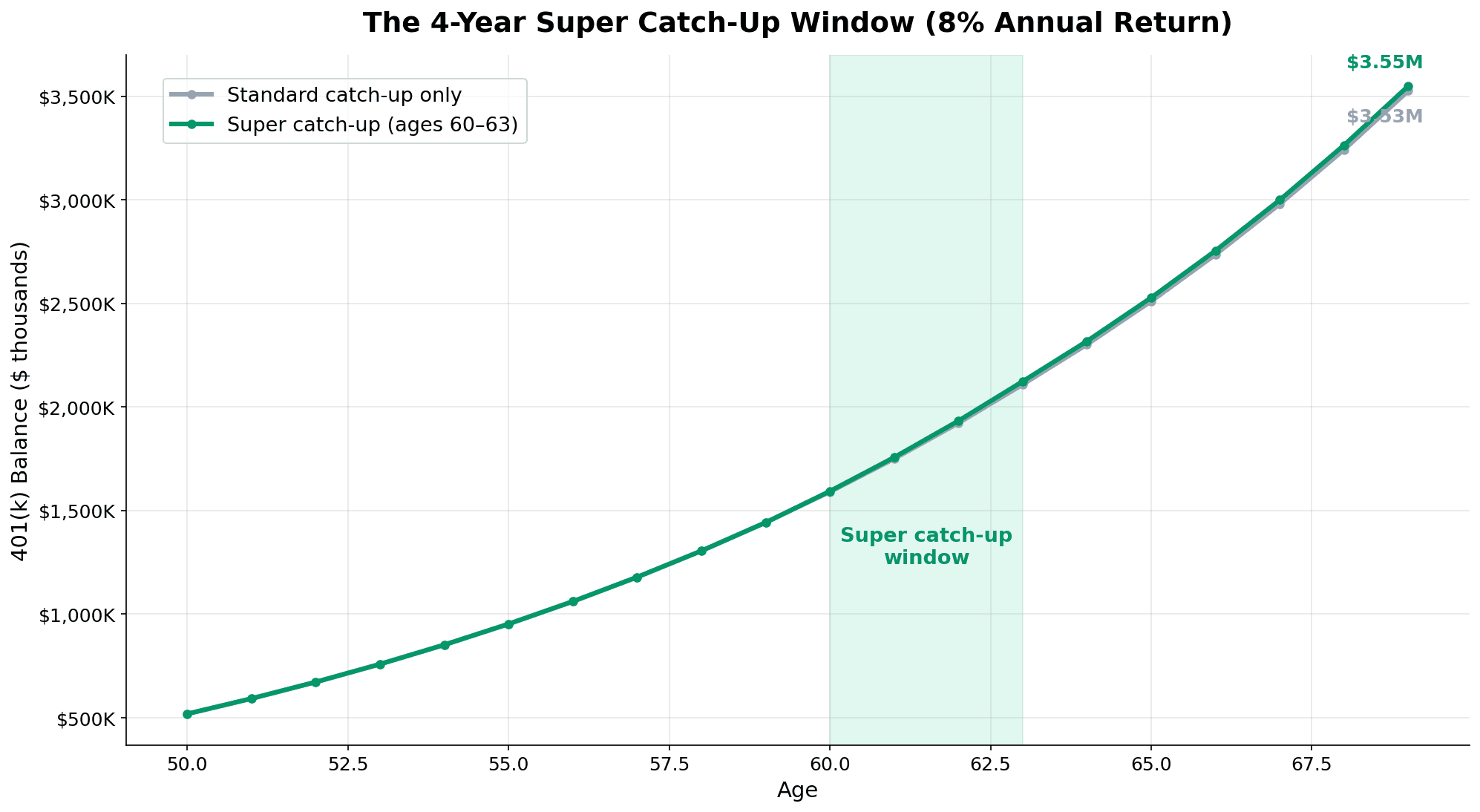 Super catch-up 401k balance growth chart age 50 to 70 showing standard catch-up vs super catch-up scenarios at 8% returns