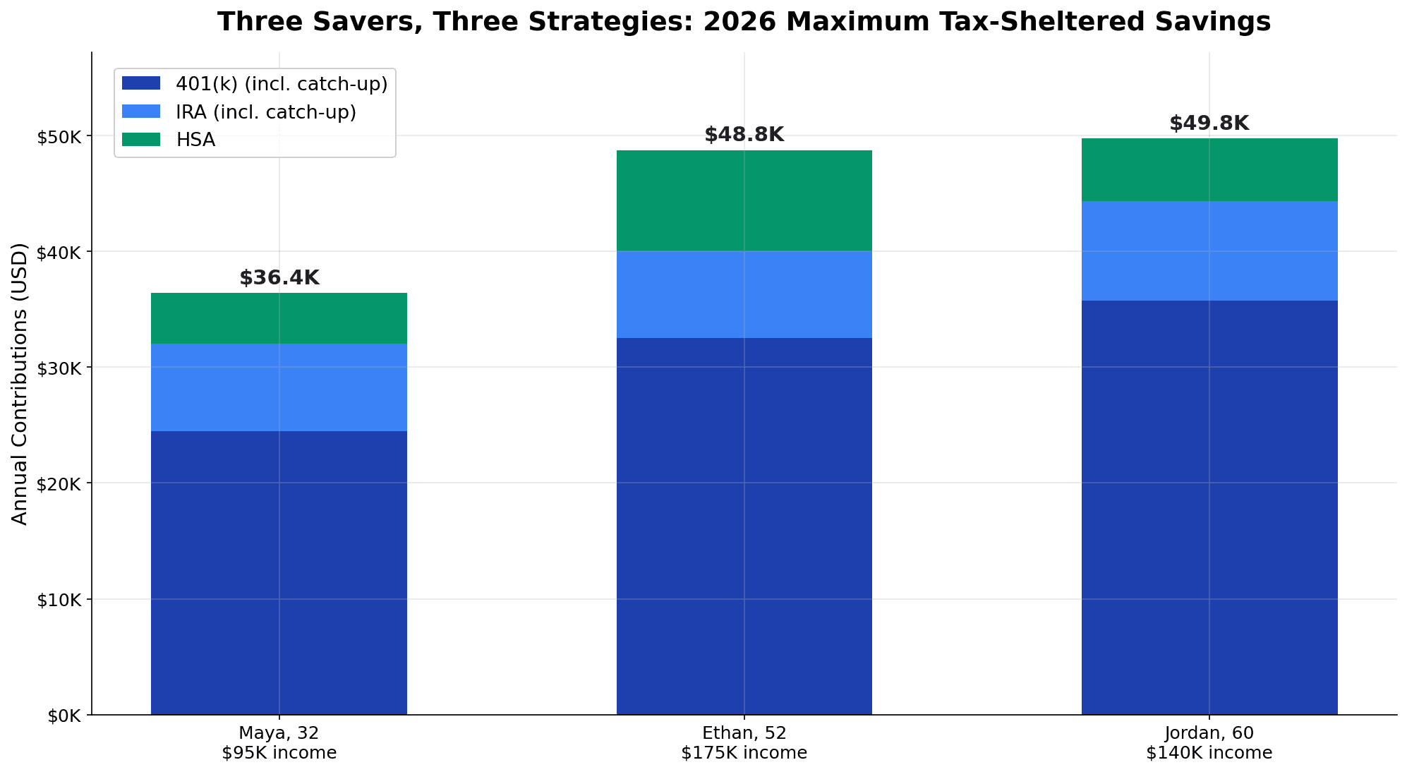 Three savers comparison: Maya age 32, Ethan age 52, Jordan age 60 showing 2026 maximum tax-sheltered retirement savings