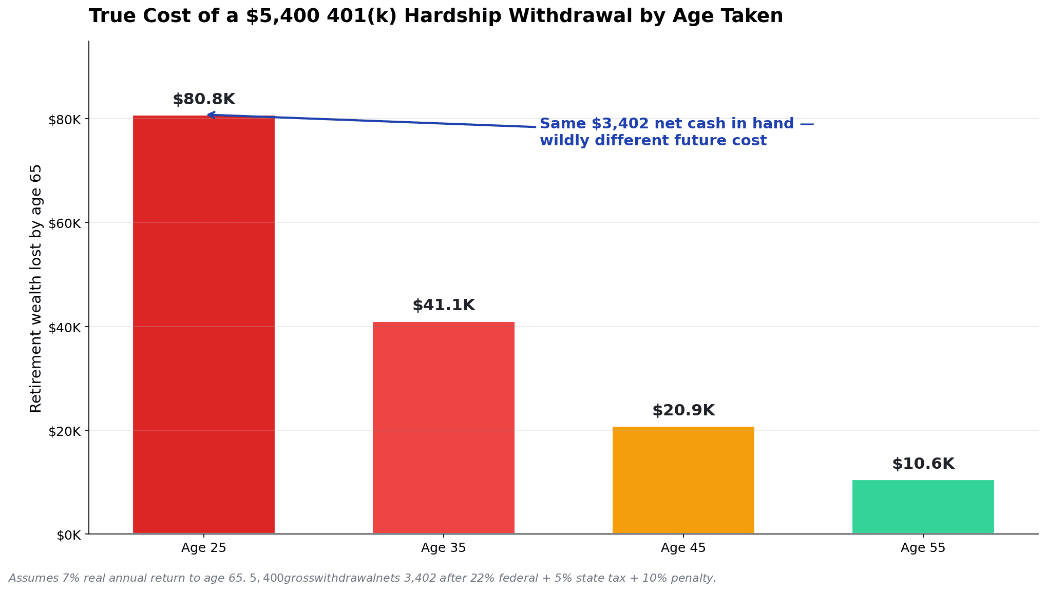 True retirement cost of a $5,400 401(k) hardship withdrawal at ages 25, 35, 45, and 55
