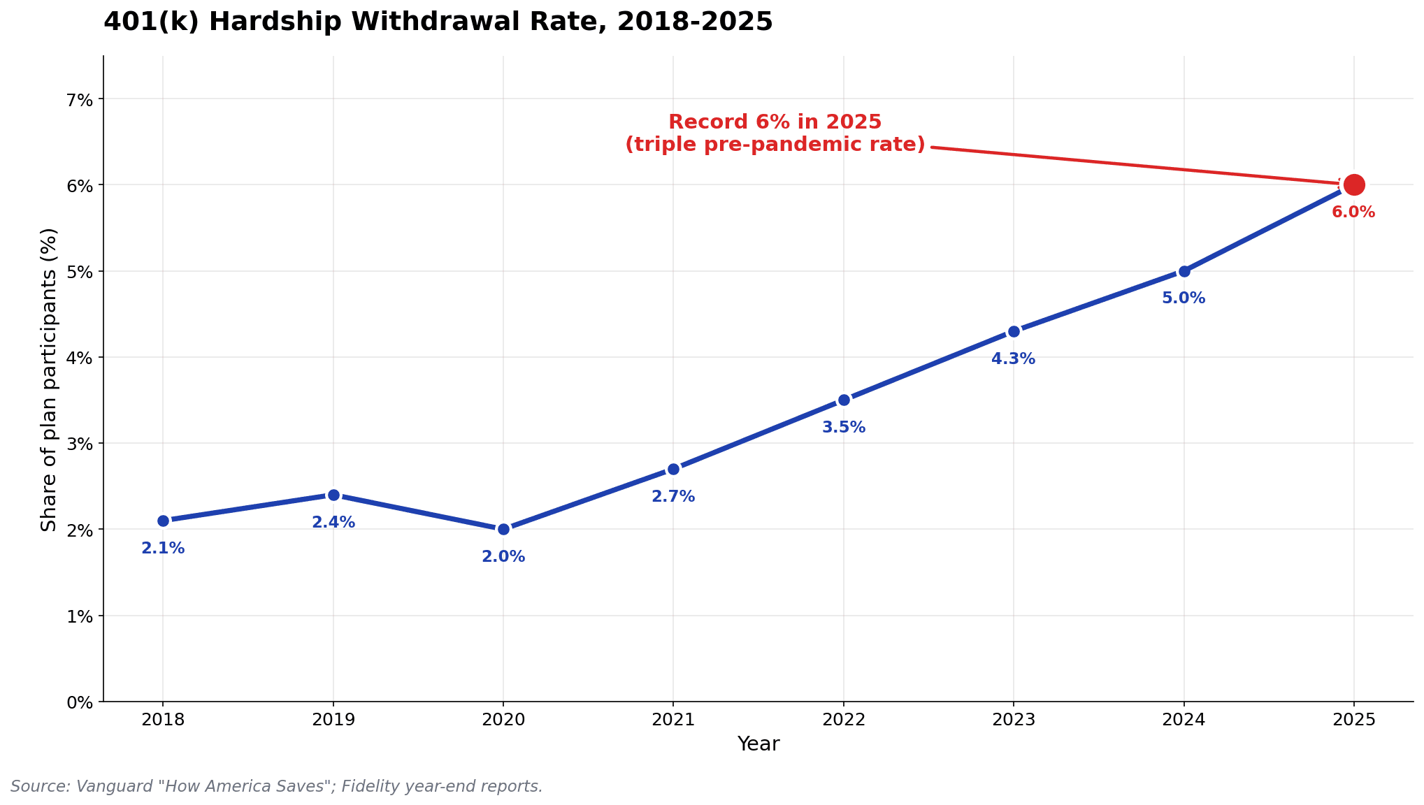 401(k) hardship withdrawal rate climbing from 2.1% in 2018 to record 6% in 2025