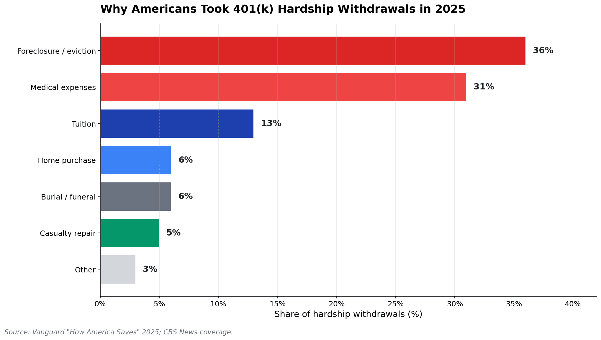 2025 401(k) hardship withdrawal reasons: foreclosure 36%, medical 31%, tuition 13%