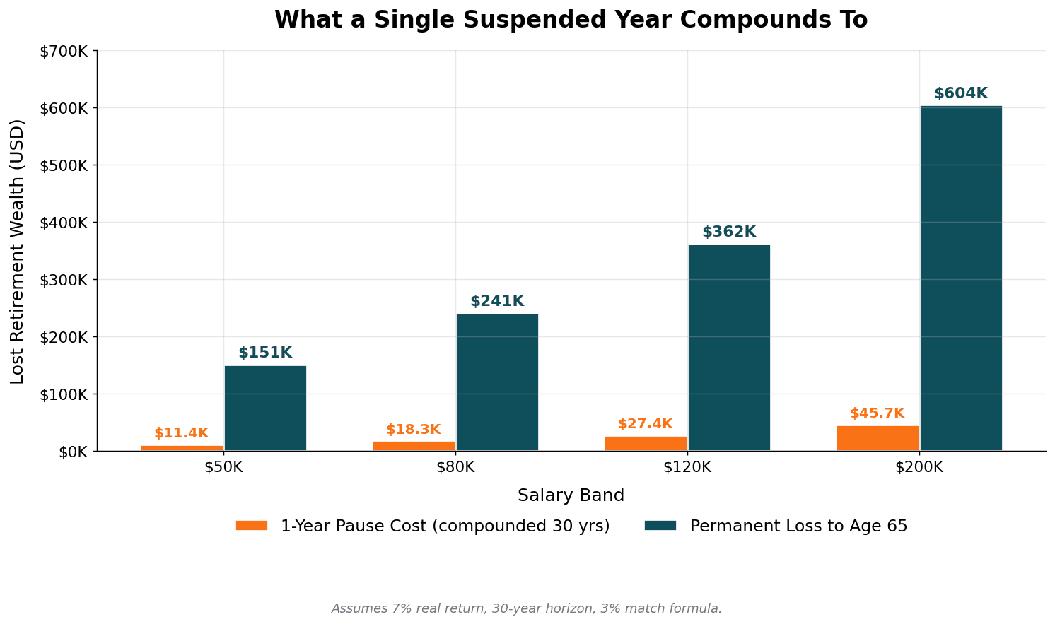 Bar chart showing what a single suspended 401(k) match year compounds to across salary bands of $50K, $80K, $120K, and $200K — one-year pause cost vs permanent loss to age 65