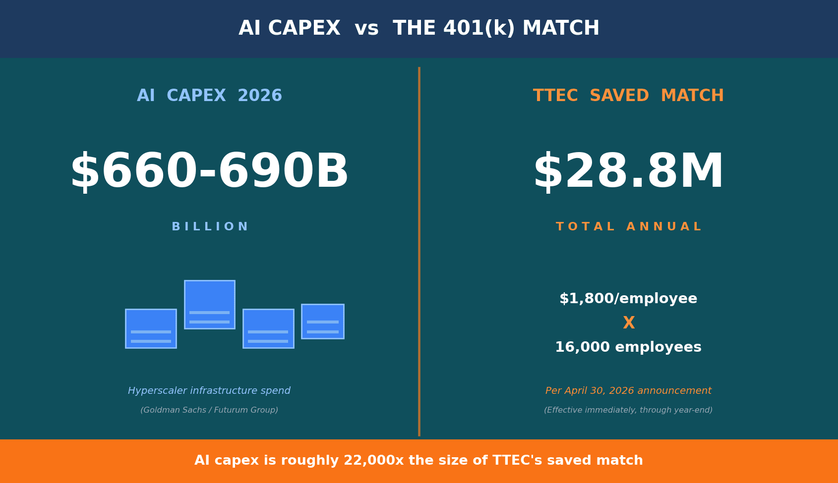AI capex 2026 of $660-690 billion compared to TTEC's $28.8M suspended 401(k) match — visual showing AI infrastructure spend dwarfs the saved match by 22,000x