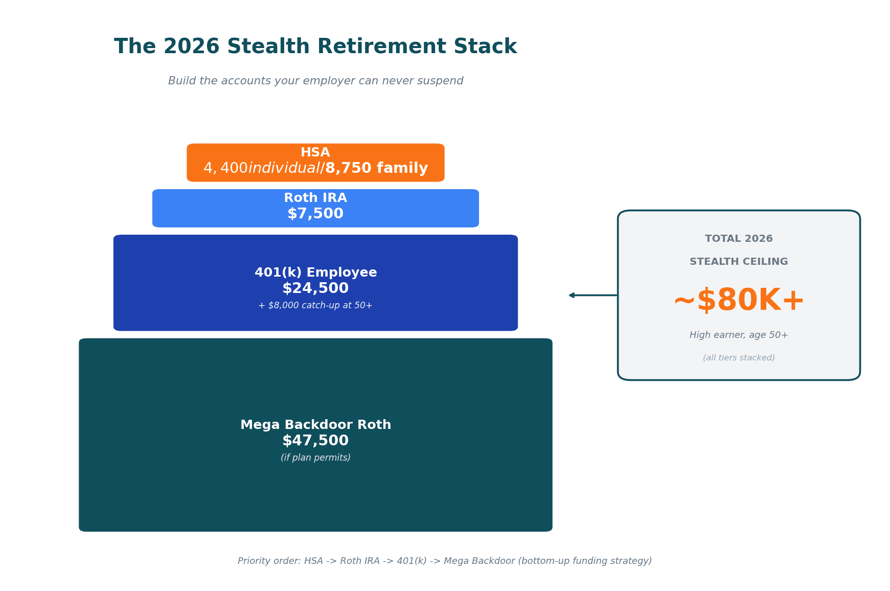 The 2026 Stealth Retirement Stack infographic showing HSA, Roth IRA, 401(k) employee deferral, and Mega Backdoor Roth contribution limits stacked to a ~$80K total ceiling for a high earner age 50+