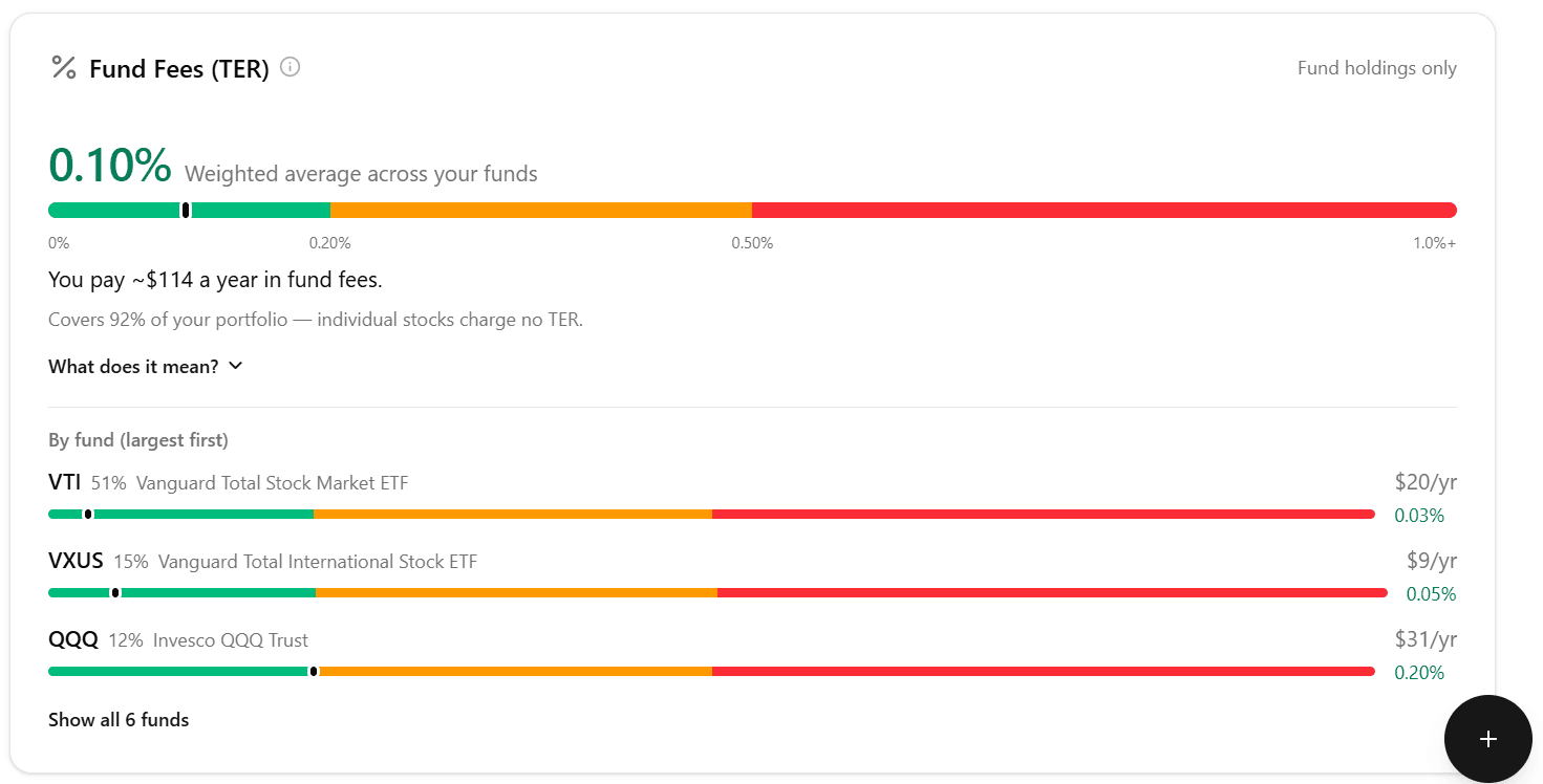 The Fund Fees (TER) card in MFFT: a 0.10% weighted average across the portfolio, the line "You pay ~$114 a year in fund fees", and a per-fund breakdown showing VTI at 0.03%, VXUS at 0.05% and QQQ at 0.20%