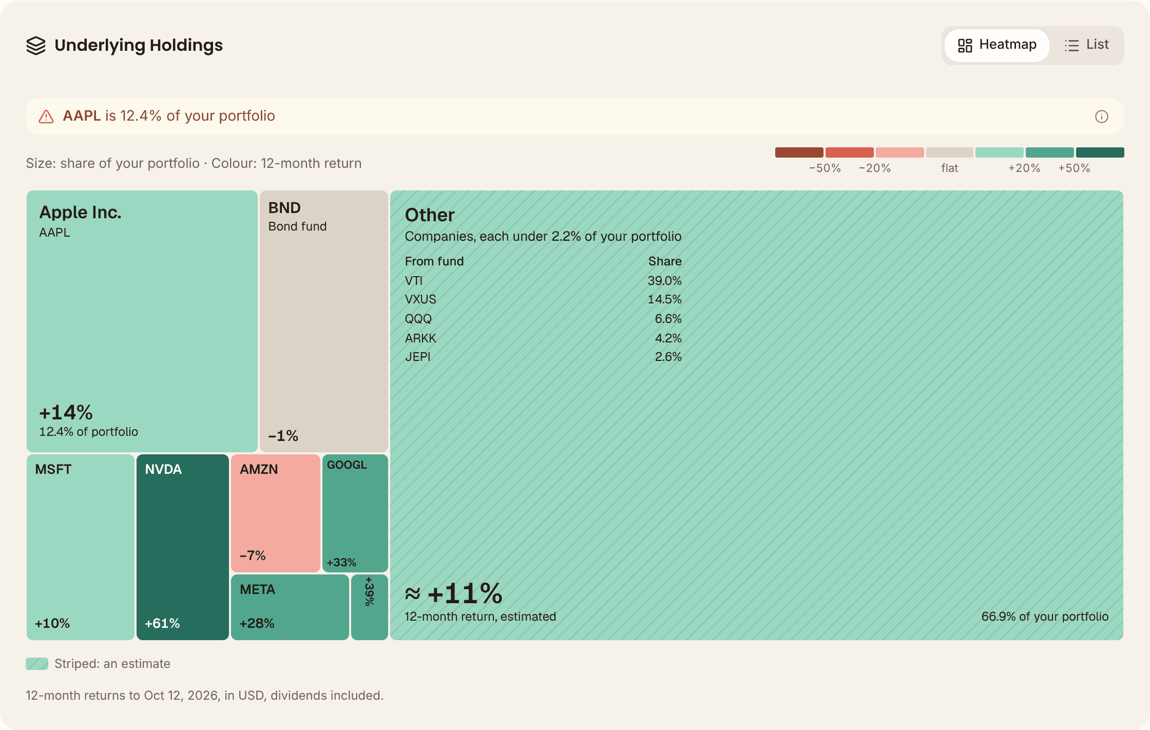 The Underlying Holdings heat map in MFFT's demo: Apple as the largest tile at 12.4% of the portfolio and +14% over 12 months, a bond fund at −1%, smaller tiles for Microsoft, Nvidia at +61%, Amazon at −7%, Google and Meta, and a large striped Other block covering 66.9% of the portfolio at an estimated +11%