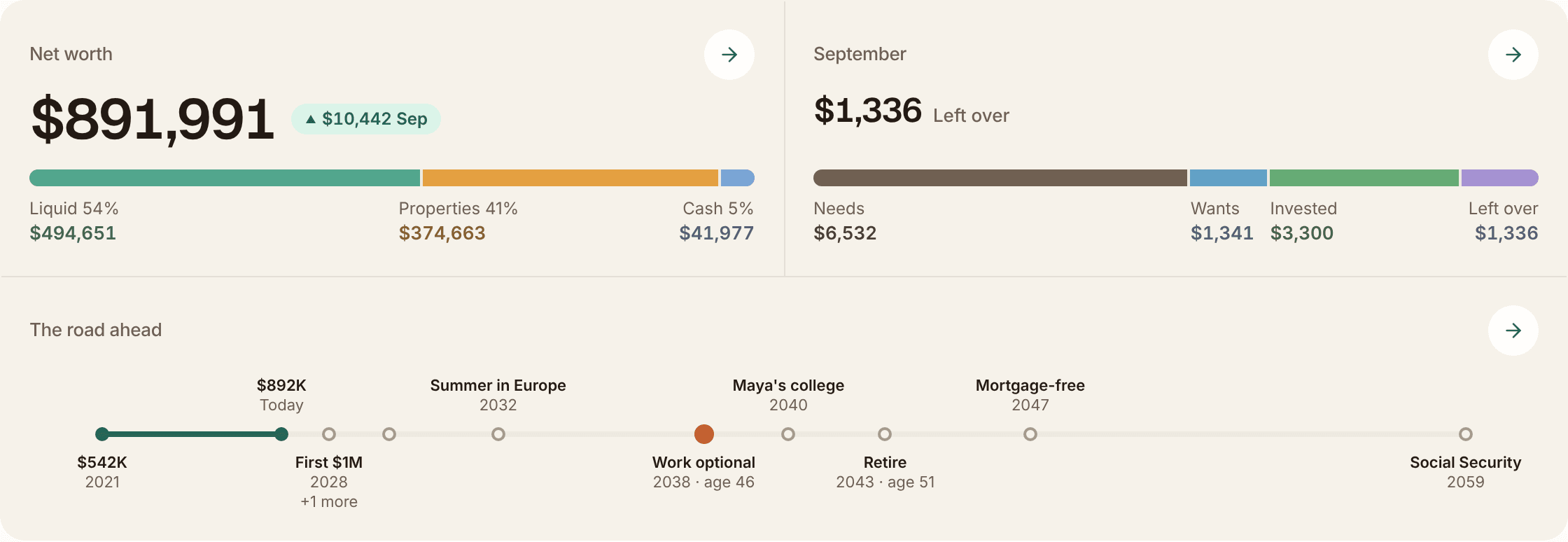 The top of MFFT's new home dashboard in the demo: net worth of $891,991, up $10,442 in September, split into liquid 54%, properties 41% and cash 5%; September with $1,336 left over after needs of $6,532, wants of $1,341 and $3,300 invested; and the road ahead from $542K in 2021 to $892K today, then First $1M in 2028, Summer in Europe 2032, work optional in 2038 at age 46 and retirement in 2043