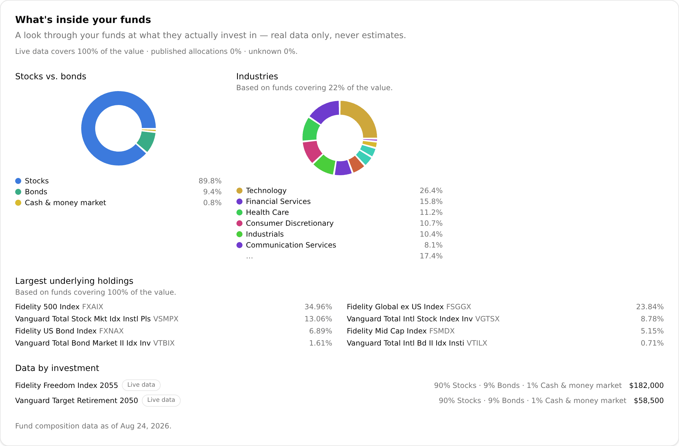 The "What's inside your funds" card in MFFT: a stocks-versus-bonds donut reading 89.8% stocks, 9.4% bonds and 0.8% cash, an industries donut led by Technology at 26.4%, a list of the largest underlying holdings, and a per-fund breakdown with a "Live data" badge and an as-of date