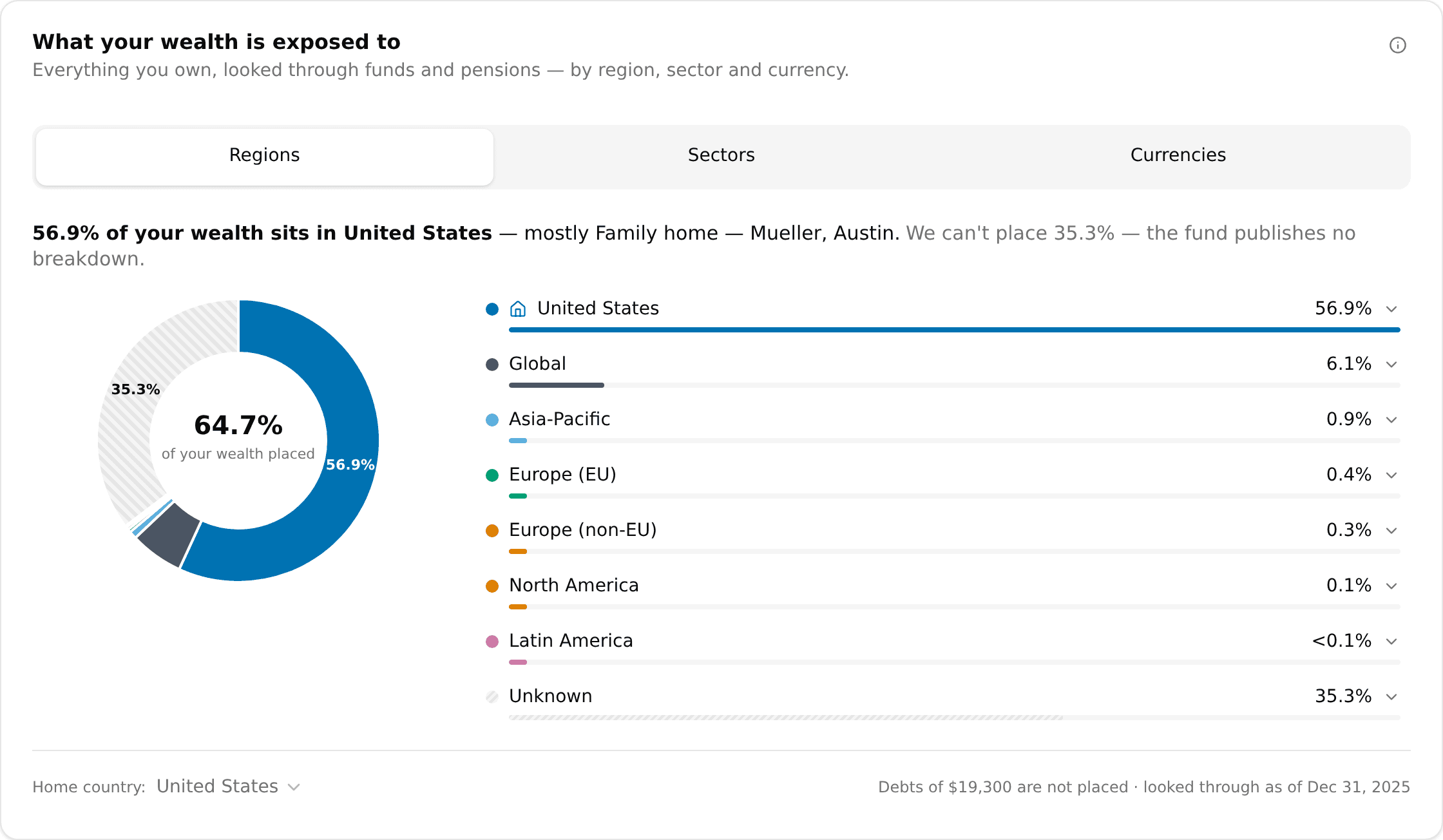 The "What your wealth is exposed to" card in MFFT, on the Regions lens: a donut showing 64.7% of wealth placed with a hatched 35.3% unknown wedge, the sentence "56.9% of your wealth sits in United States — mostly Family home, Mueller, Austin. We can't place 35.3%, the fund publishes no breakdown", and a list of regions from United States at 56.9% down to Latin America, each one expandable