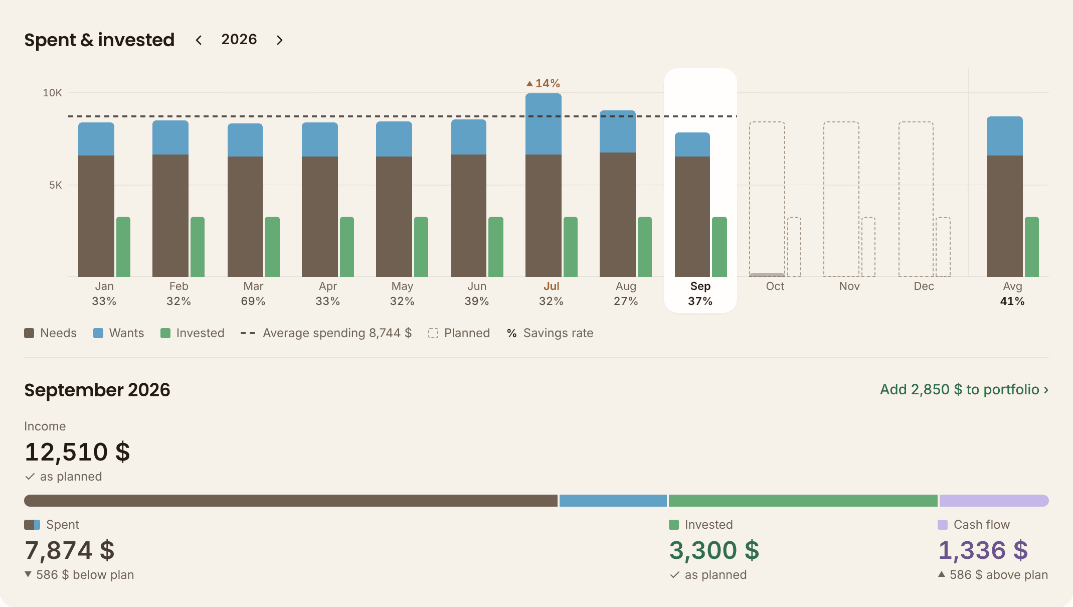 The Spent & invested chart in MFFT's demo: twelve months of 2026 as stacked needs and wants bars with a green invested bar beside each, the savings rate under every month (37% for September, 41% on average), a dashed average-spending line at 8,744 $, and below it the September readout: income 12,510 $, spent 7,874 $, invested 3,300 $ and cash flow 1,336 $, each figure under its own segment of the bar