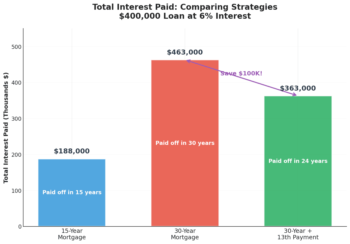 Mortgage Comparison