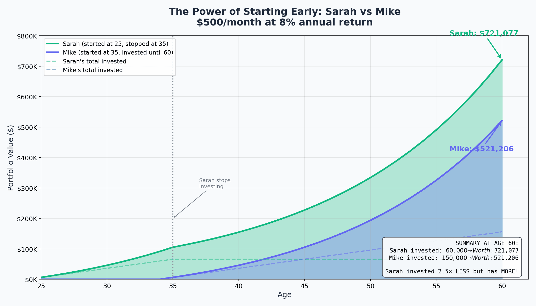 Chart comparing Sarah and Mike