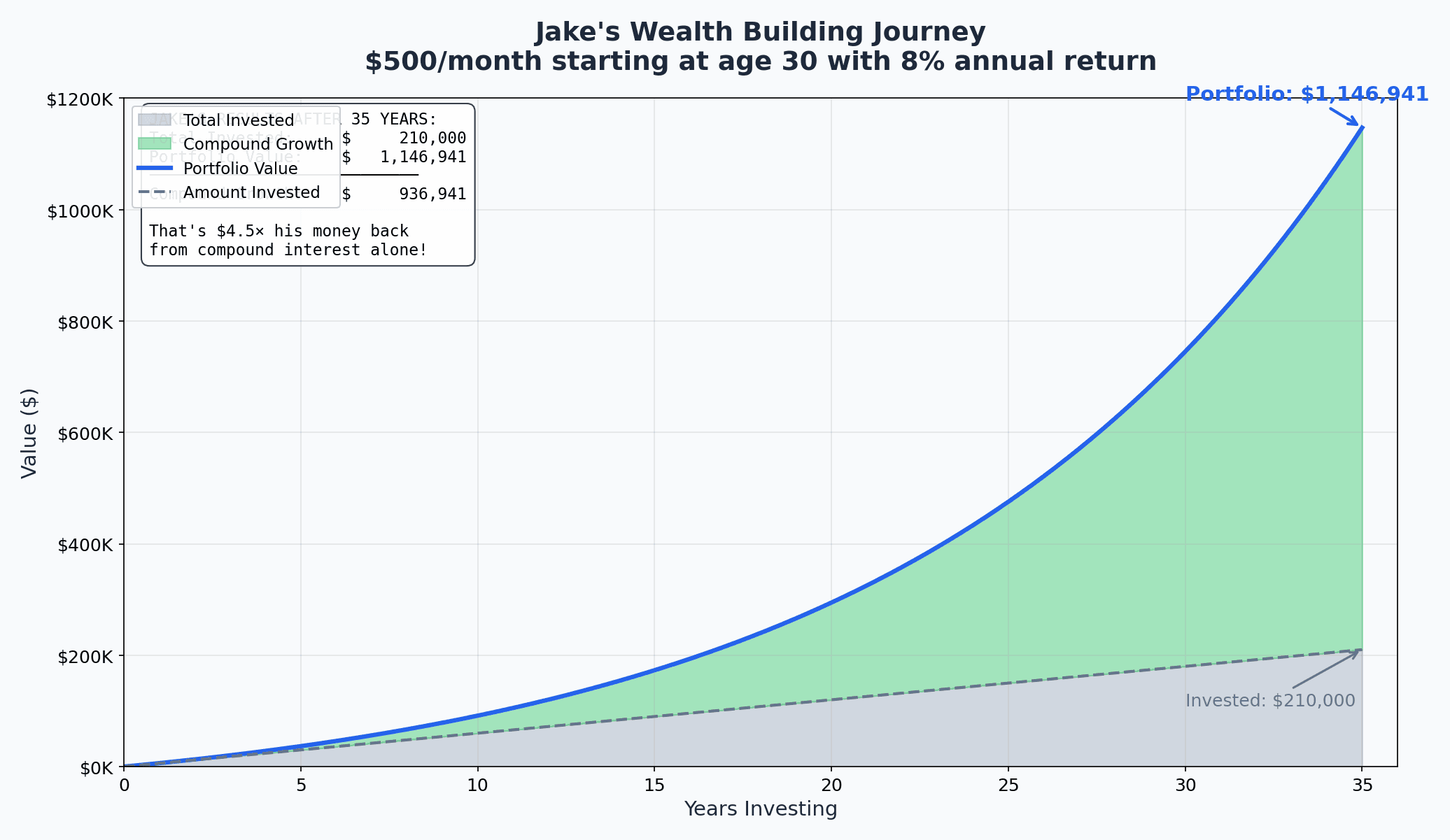 Jake's portfolio growth