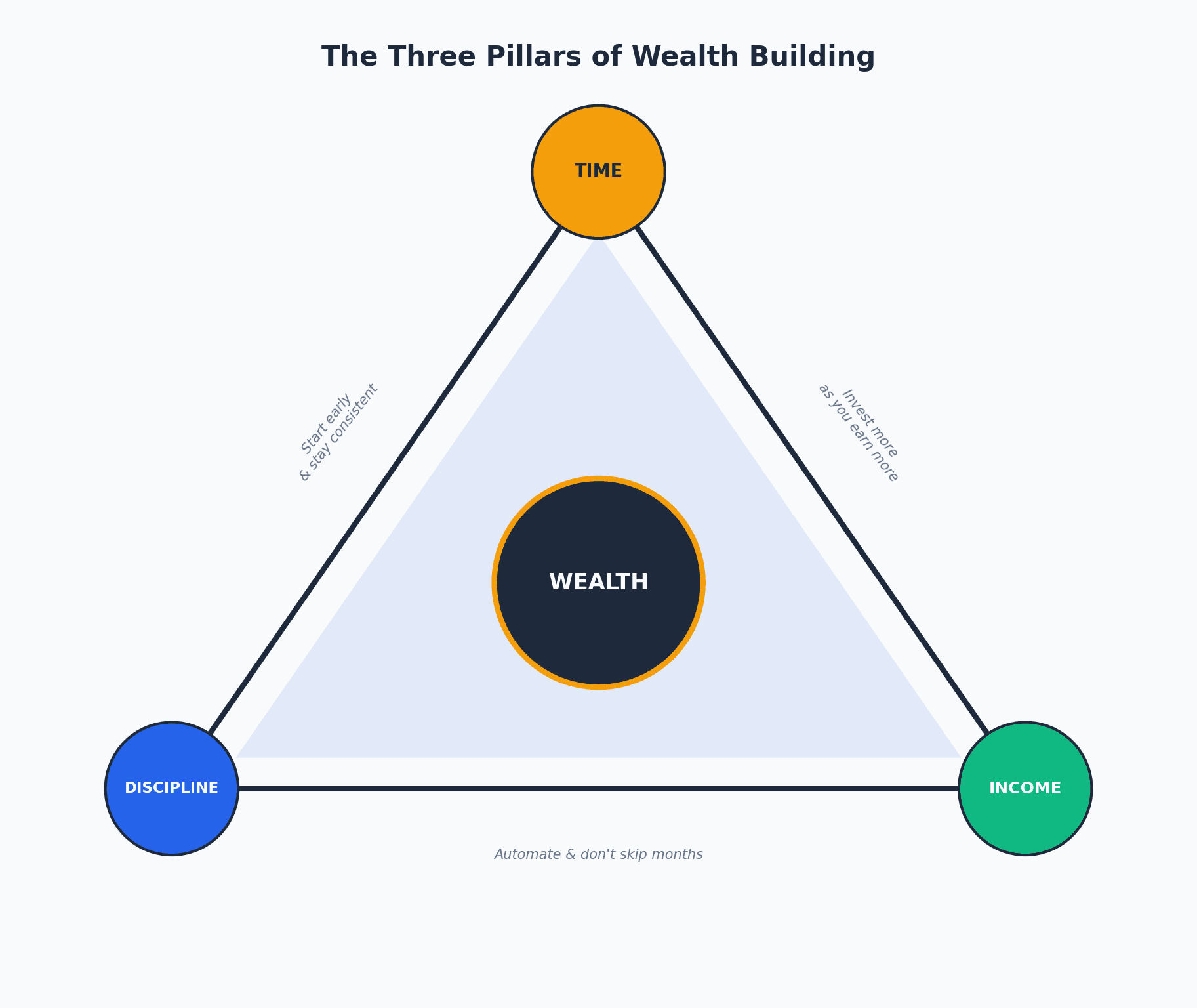 The Three Pillars of Wealth Equation