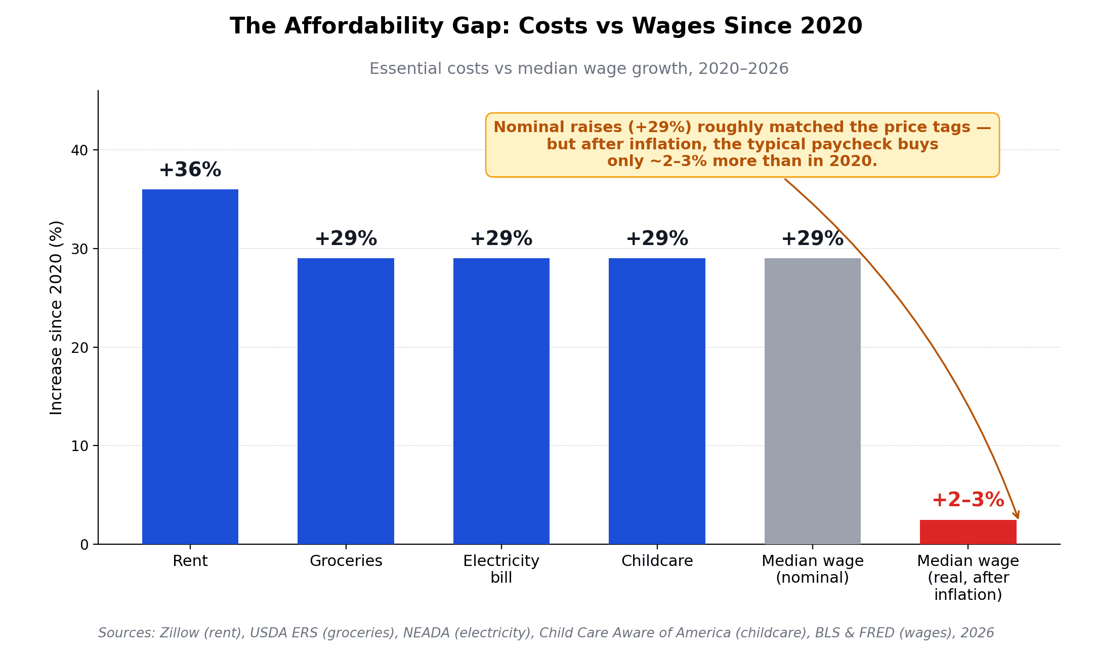 Cost of living comparison showing rent up 36%, groceries up 29%, electricity bills up 29%, childcare up 29% since 2020, versus inflation-adjusted median wage growth of only about 2-3%