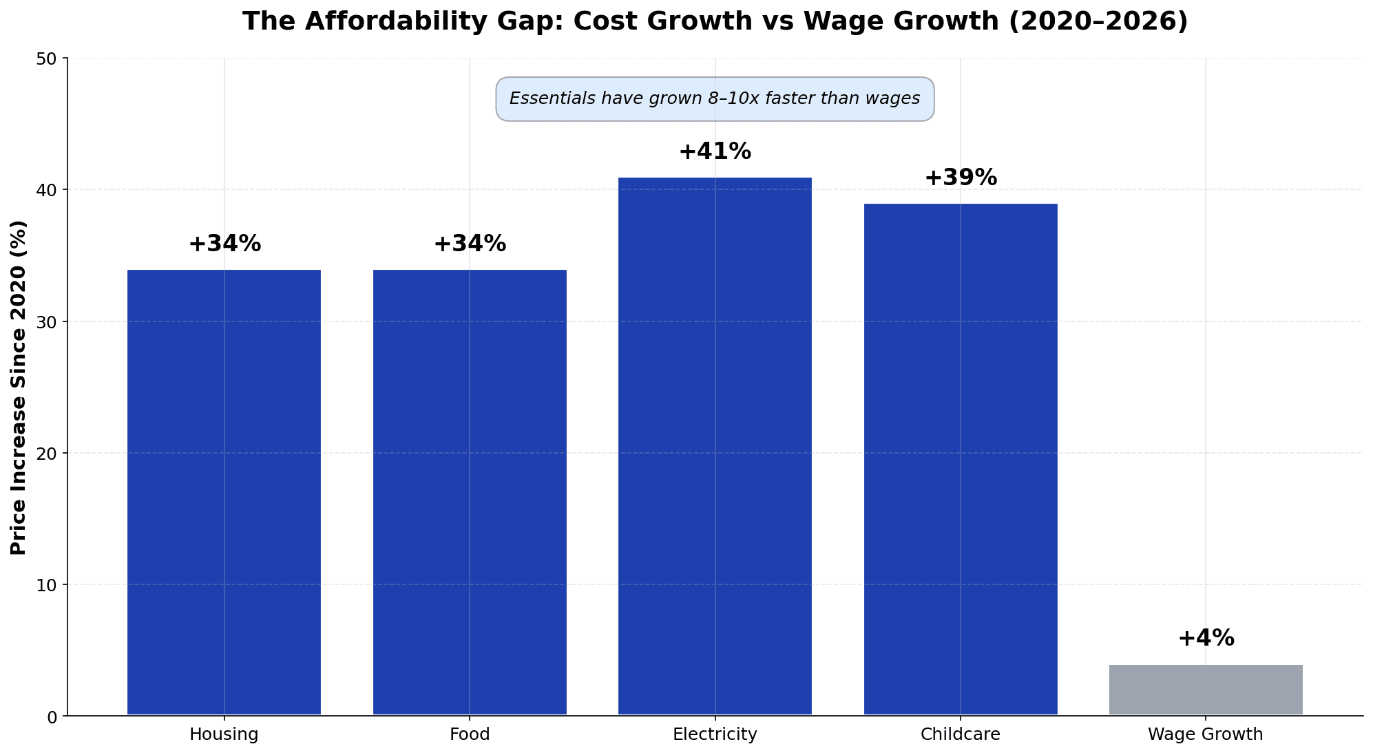 Cost of living comparison showing housing up 34%, food up 34%, electricity up 41%, childcare up 39%, versus wage growth at only 4% since 2020