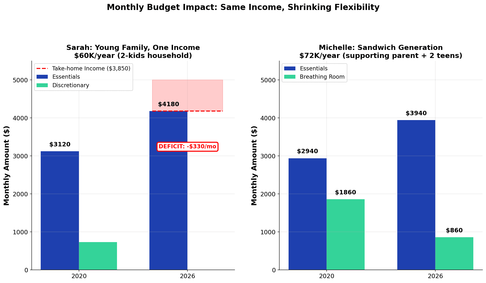 Budget comparison showing Sarah and Michelle's monthly household expenses for 2020 vs 2026, highlighting how essentials costs grew faster than income