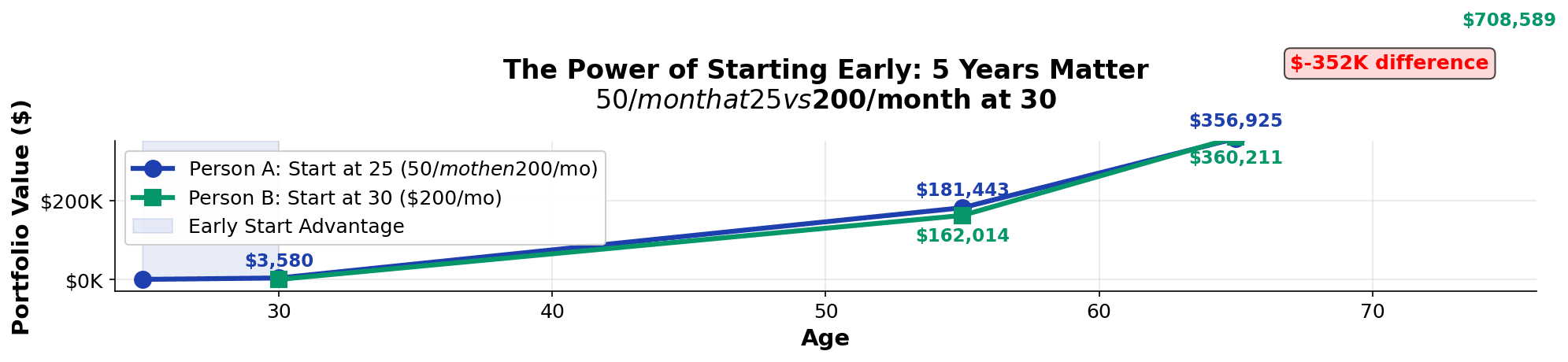 Wealth building paths visualization showing Person A starting small at age 25 versus Person B starting larger at age 30, with compound growth demonstrating the power of early saving