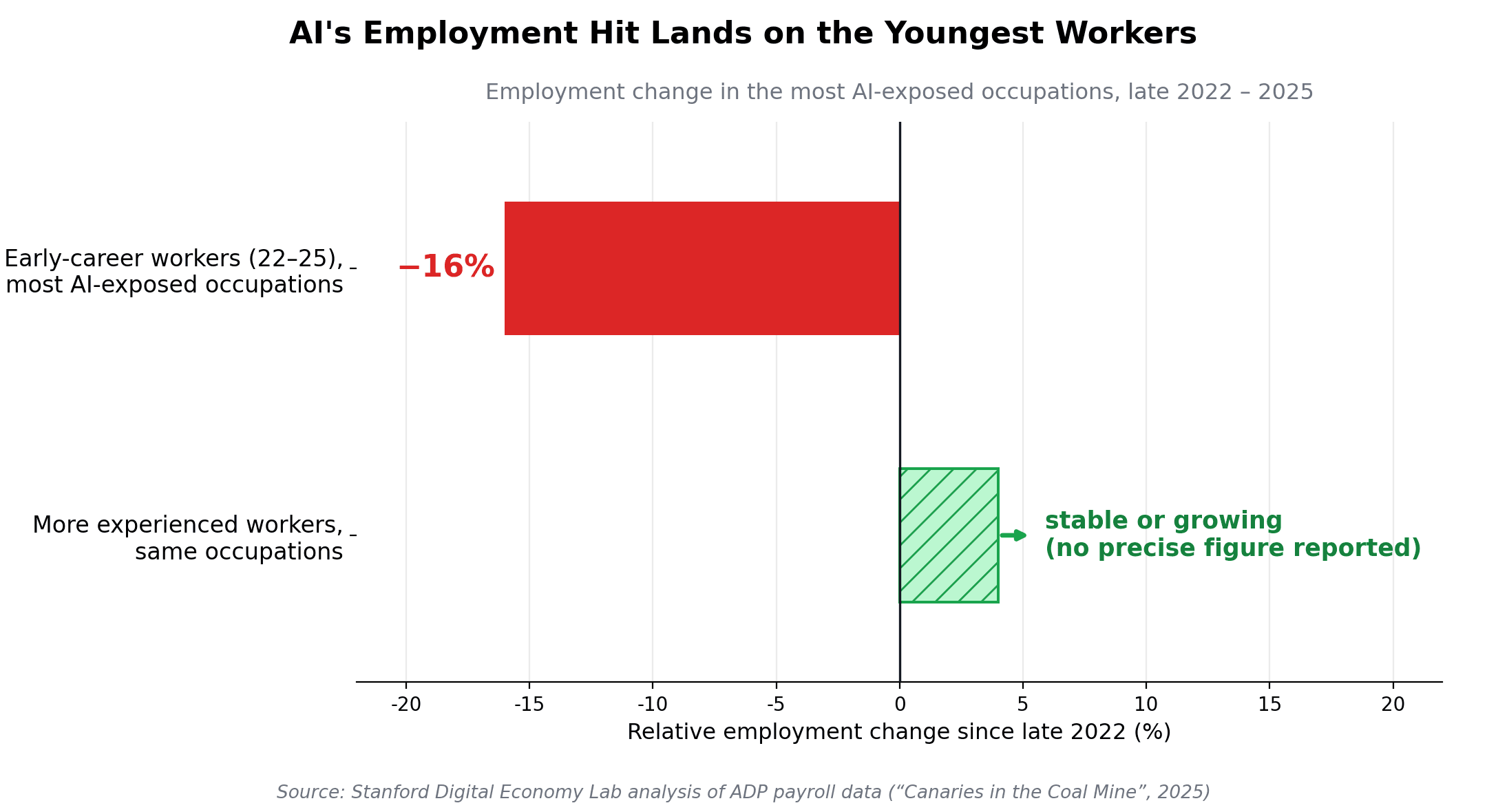 Employment change by experience level in AI-exposed occupations since late 2022, showing a 16% relative decline for early-career workers aged 22-25 while experienced workers in the same fields stayed stable or grew, per Stanford Digital Economy Lab / ADP data