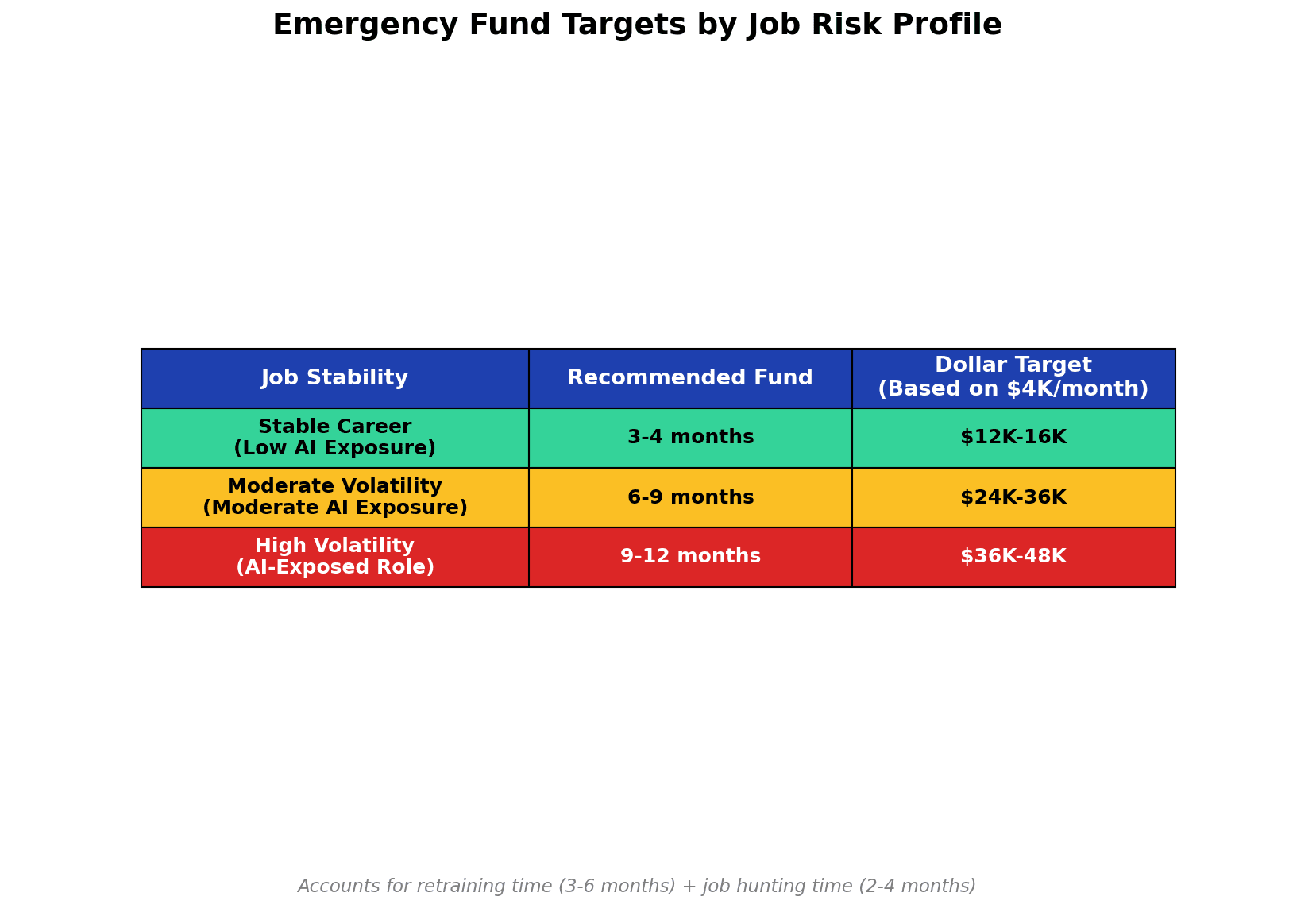 Emergency fund recommendations by job risk profile, ranging from 3-4 months for stable careers to 9-12 months for AI-exposed roles