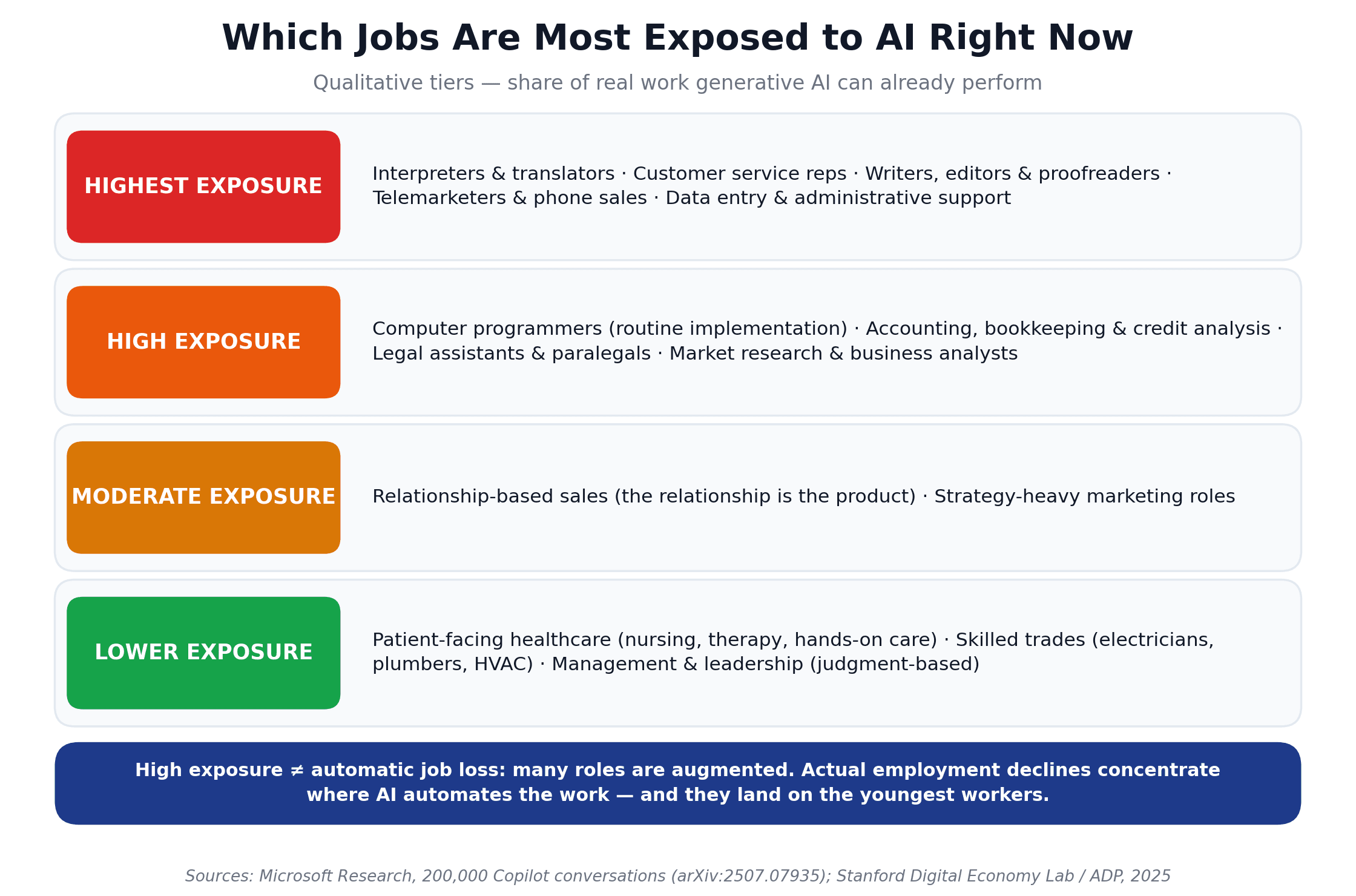 Occupational AI exposure tiers based on Microsoft Research Copilot-usage data and Stanford/ADP employment data, with interpreters, customer service, and administrative roles most exposed and skilled trades and patient-facing healthcare least exposed