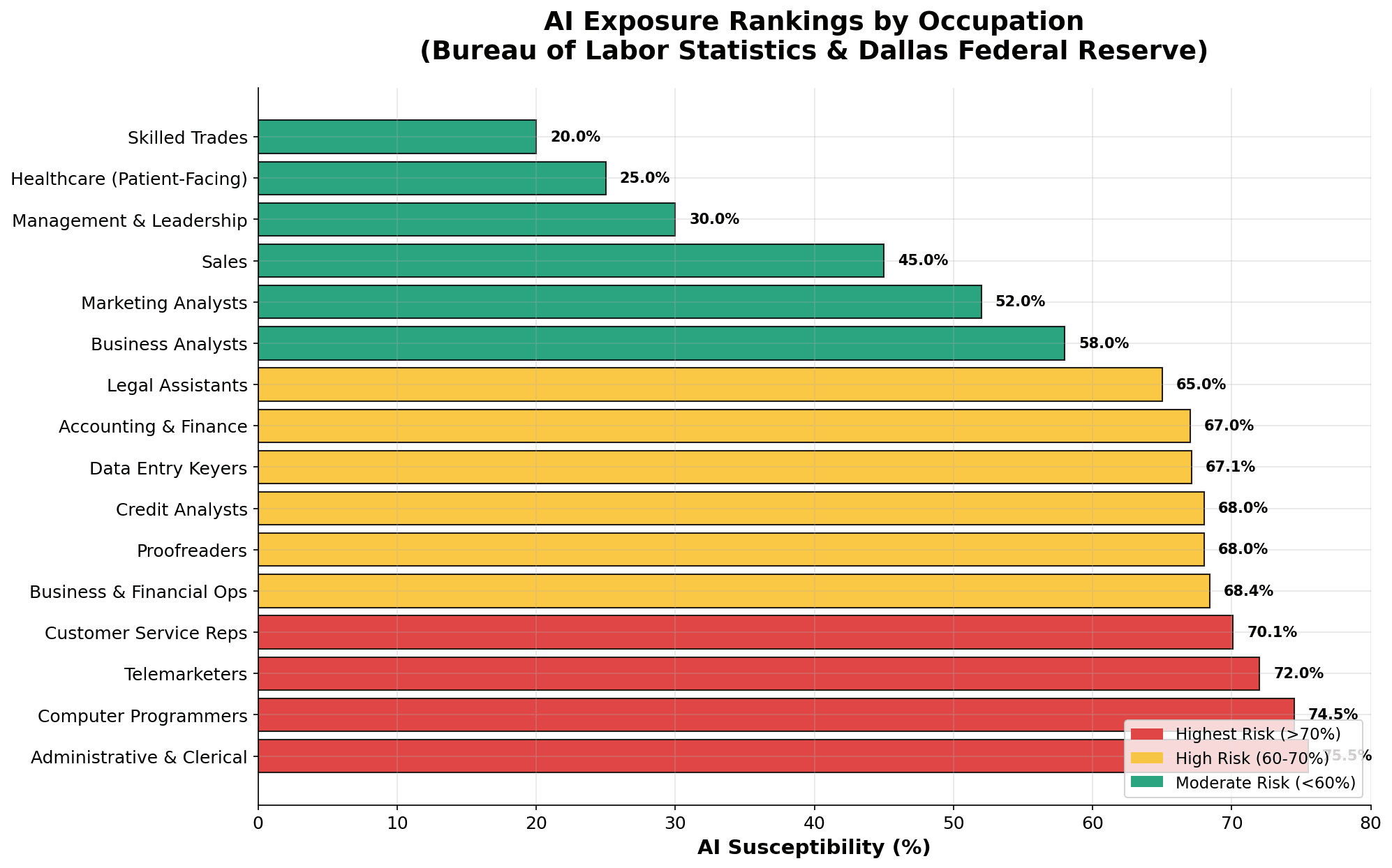 AI susceptibility rankings by occupation, with administrative/clerical at 75.5% and skilled trades at 20%