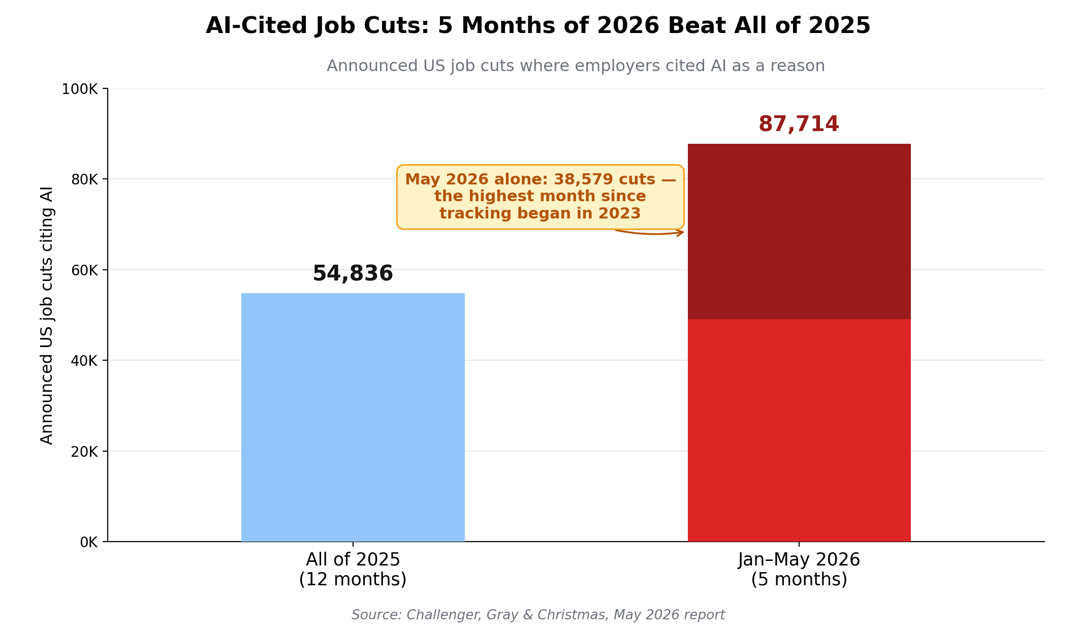 Job cuts attributed to AI by US employers: 54,836 in all of 2025 versus 87,714 in just the first five months of 2026, per Challenger, Gray & Christmas