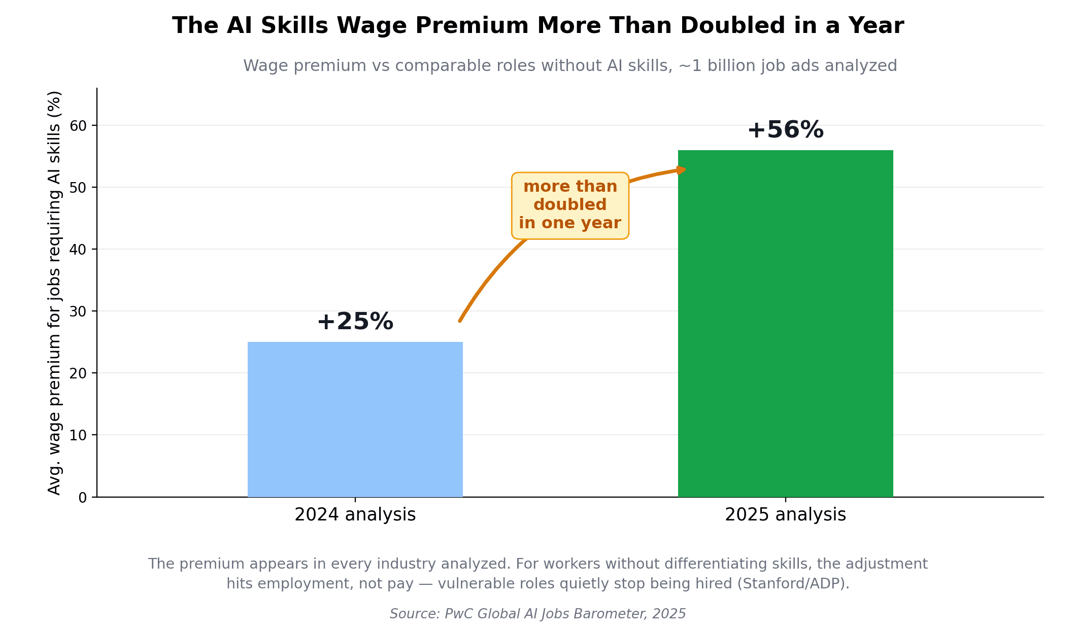AI skills wage premium rising from 25% to 56% in one year per PwC Global AI Jobs Barometer, alongside employment effects concentrated on early-career workers