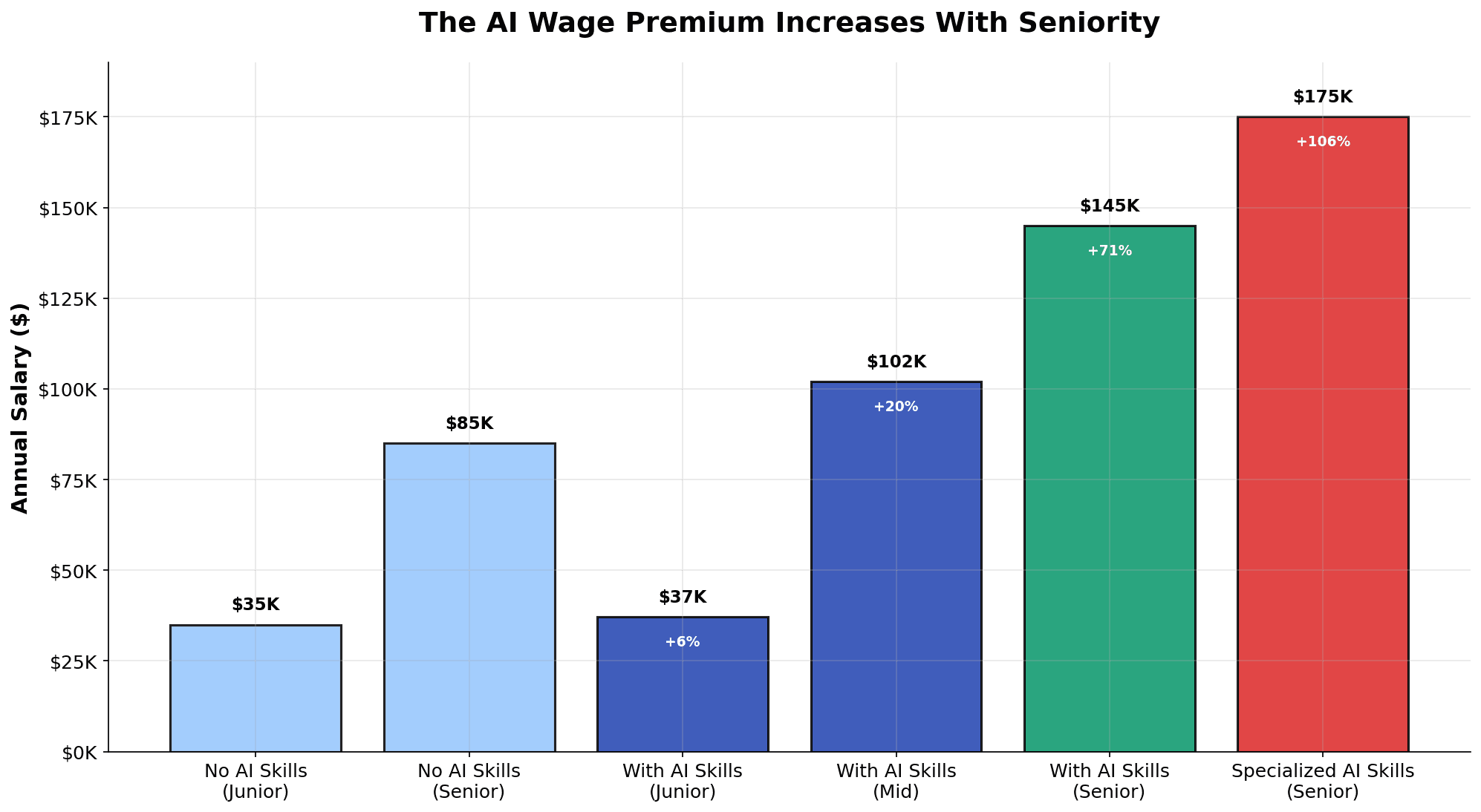 Salary progression showing AI wage premiums ranging from 6% for junior workers to 106% for specialized AI skills