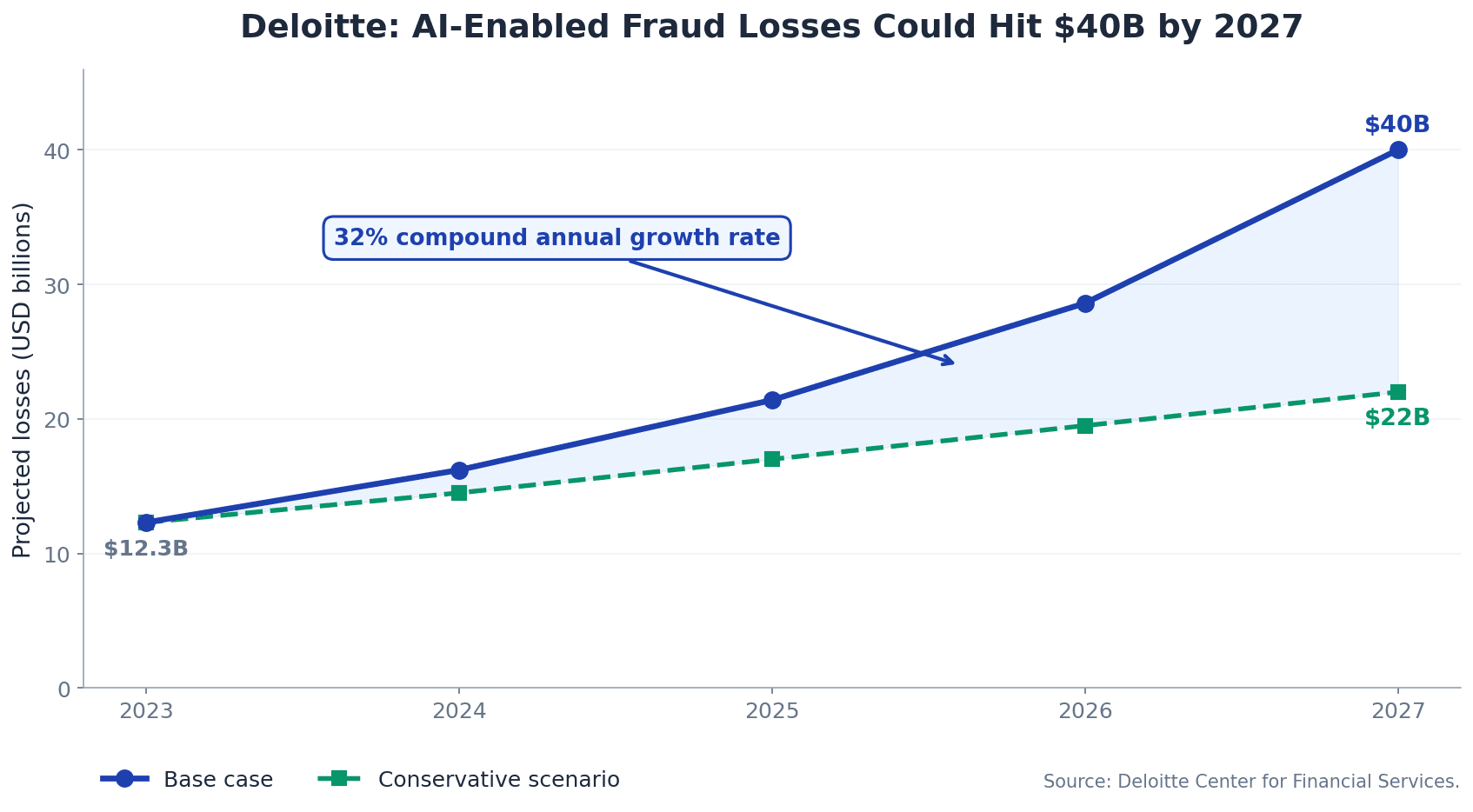 Line chart projecting Deloitte AI-enabled fraud losses growing from $12.3 billion in 2023 to $40 billion by 2027 at a 32 percent annual growth rate