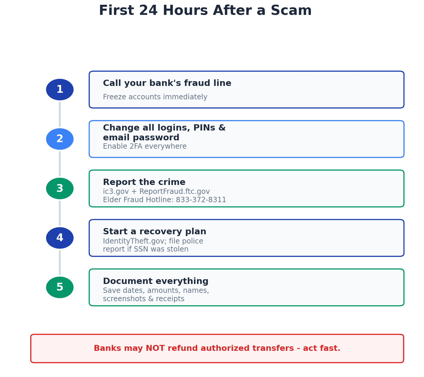 Vertical timeline checklist of the first 24 hours after an AI scam: call your bank, change logins and enable 2FA, report to ic3.gov and the FTC, start an IdentityTheft.gov recovery plan, and document everything