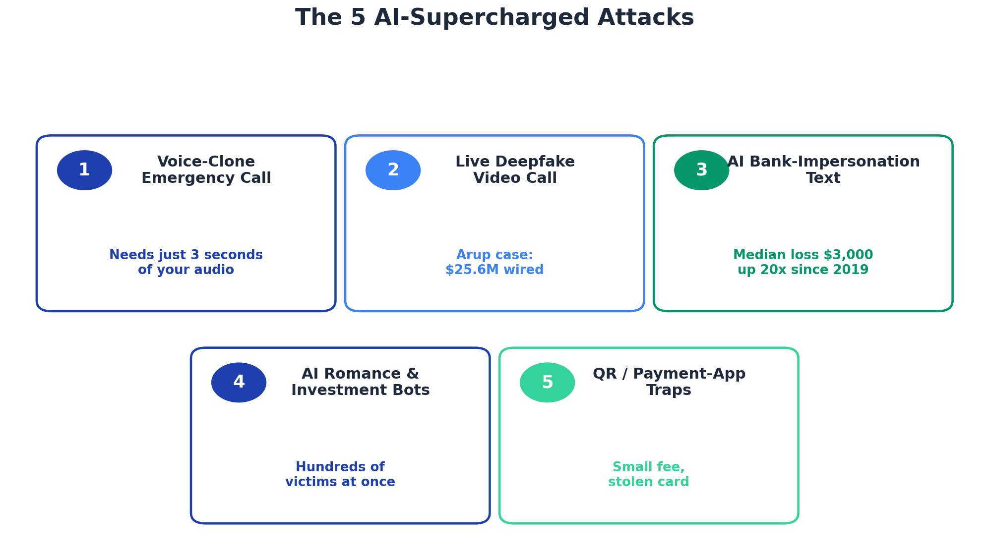 Infographic of the 5 AI-supercharged scam types: voice-clone calls, deepfake video calls, bank-impersonation texts, romance and investment bots, and QR payment-app traps