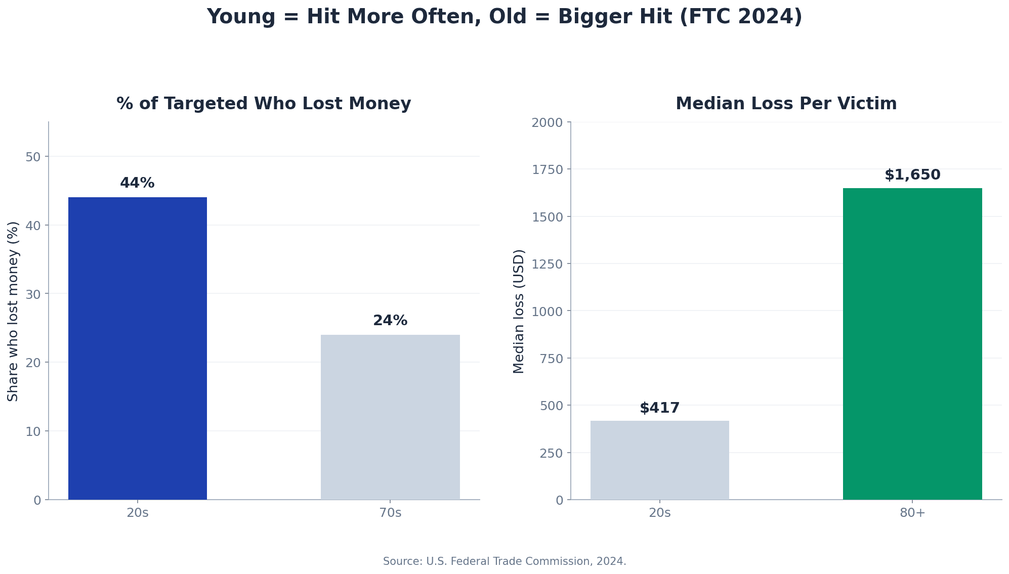Paired bar chart from FTC 2024 showing people in their 20s lose money more often (44 percent) while victims 80 and older lose more per incident (median $1,650)