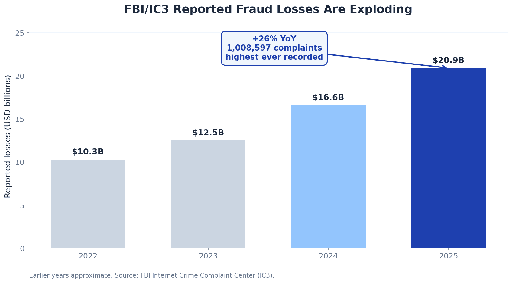 Bar chart of FBI IC3 reported fraud losses by year rising to $20.9 billion in 2025, up 26 percent year over year across 1,008,597 complaints