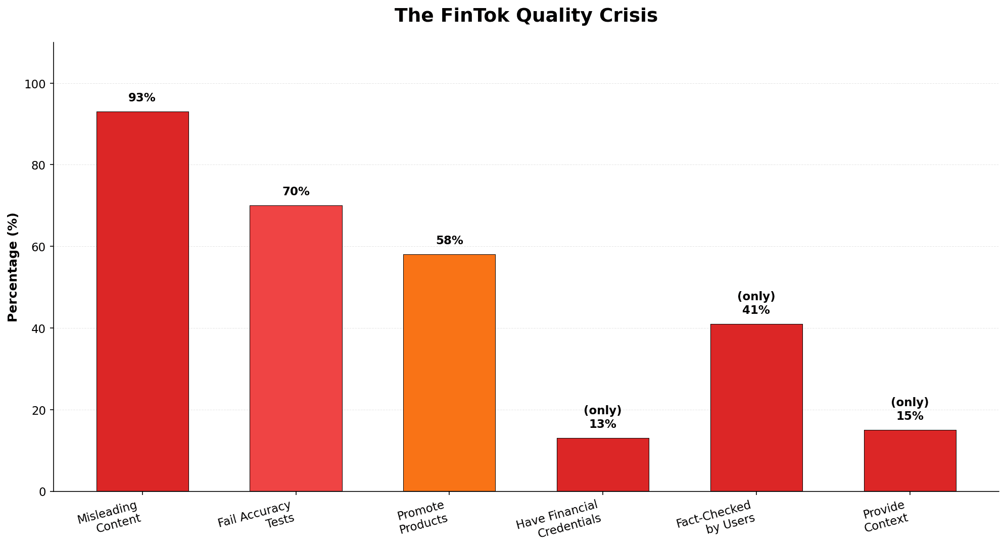 Bar chart showing FinTok content quality issues: 93% contain misleading content, 70% fail accuracy tests, 58% promote products, only 13% have financial credentials, 41% fact-checked by users, 15% provide meaningful context