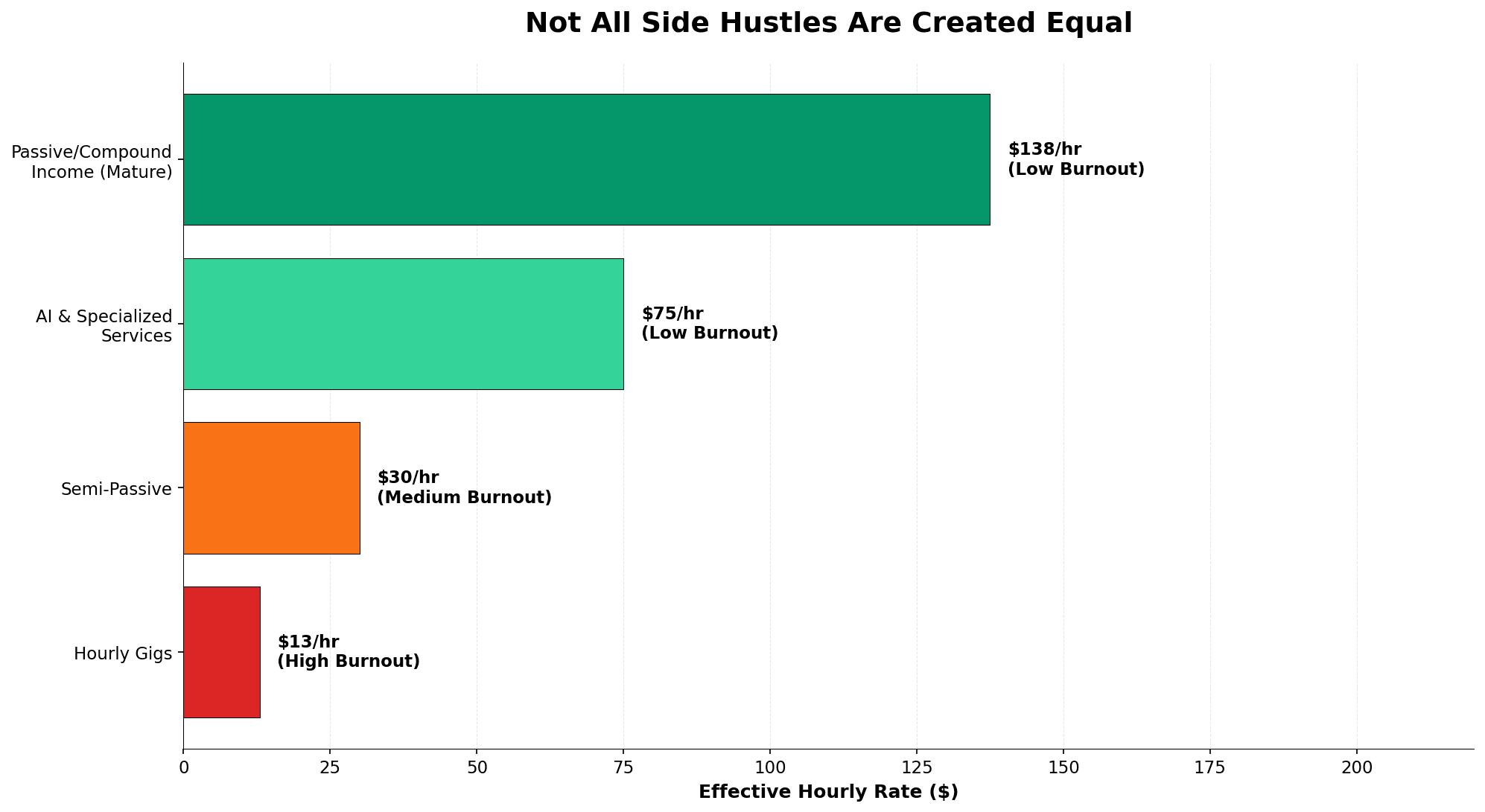 Side-hustle effective hourly rates comparison: Hourly Gigs $13/hr high burnout, Semi-Passive $20-40/hr medium burnout, AI & Specialized Services $50-100/hr low burnout, Passive/Compound Income $75-200/hr mature low burnout