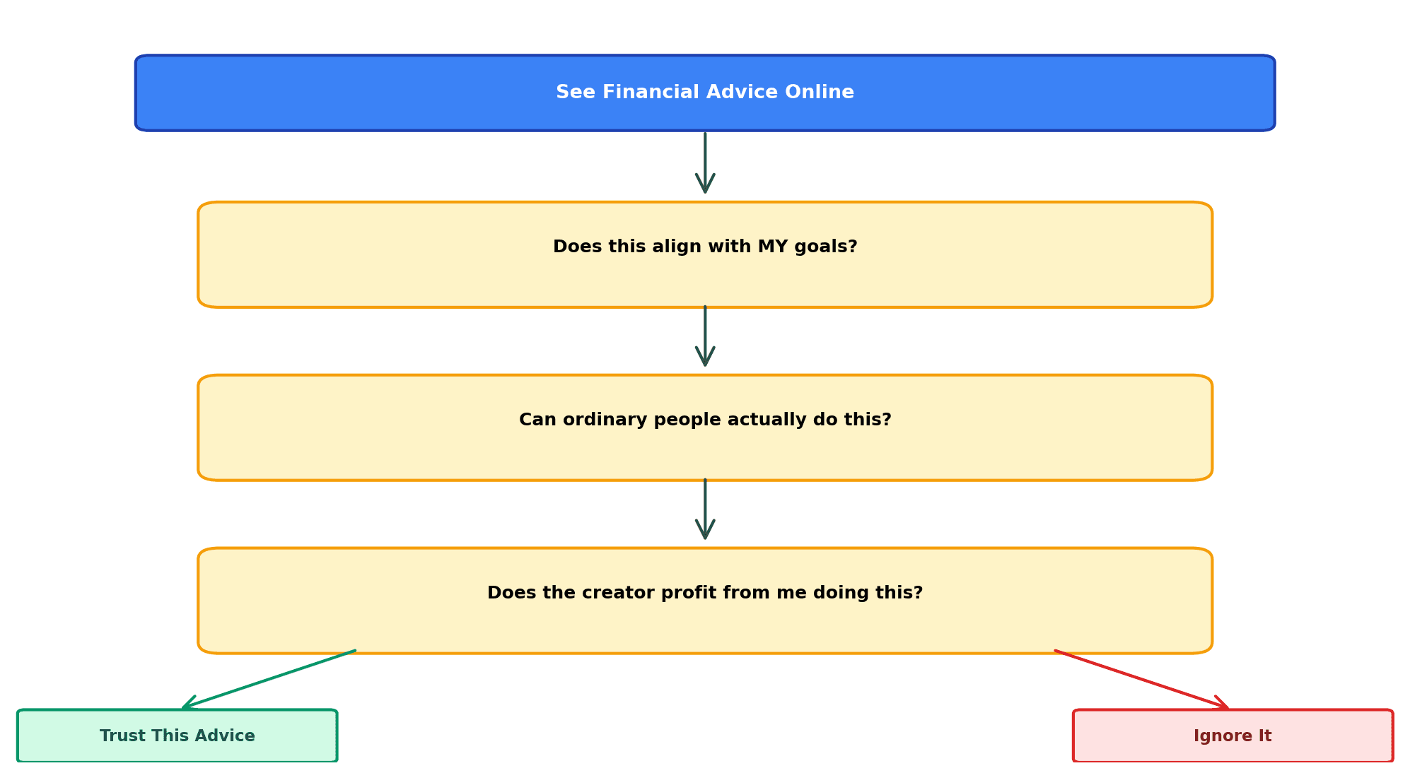 3-Question Filter decision tree flowchart: Does this align with YOUR goals? Can ordinary people actually do this? Does the creator profit from you doing this? All yes leads to Trust This Advice, any no leads to Ignore It