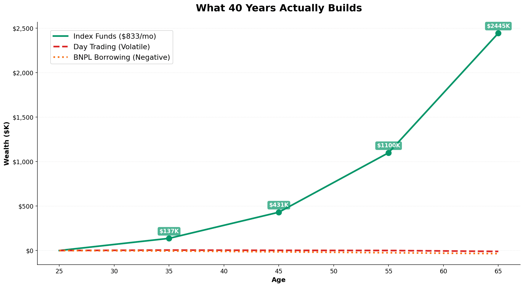 Wealth accumulation curves over 40 years comparing index fund investing reaching $2.4M at 65, volatile day trading ending near zero, and BNPL borrowing showing negative wealth