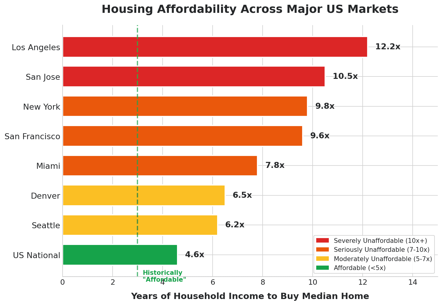 Housing affordability by major US city