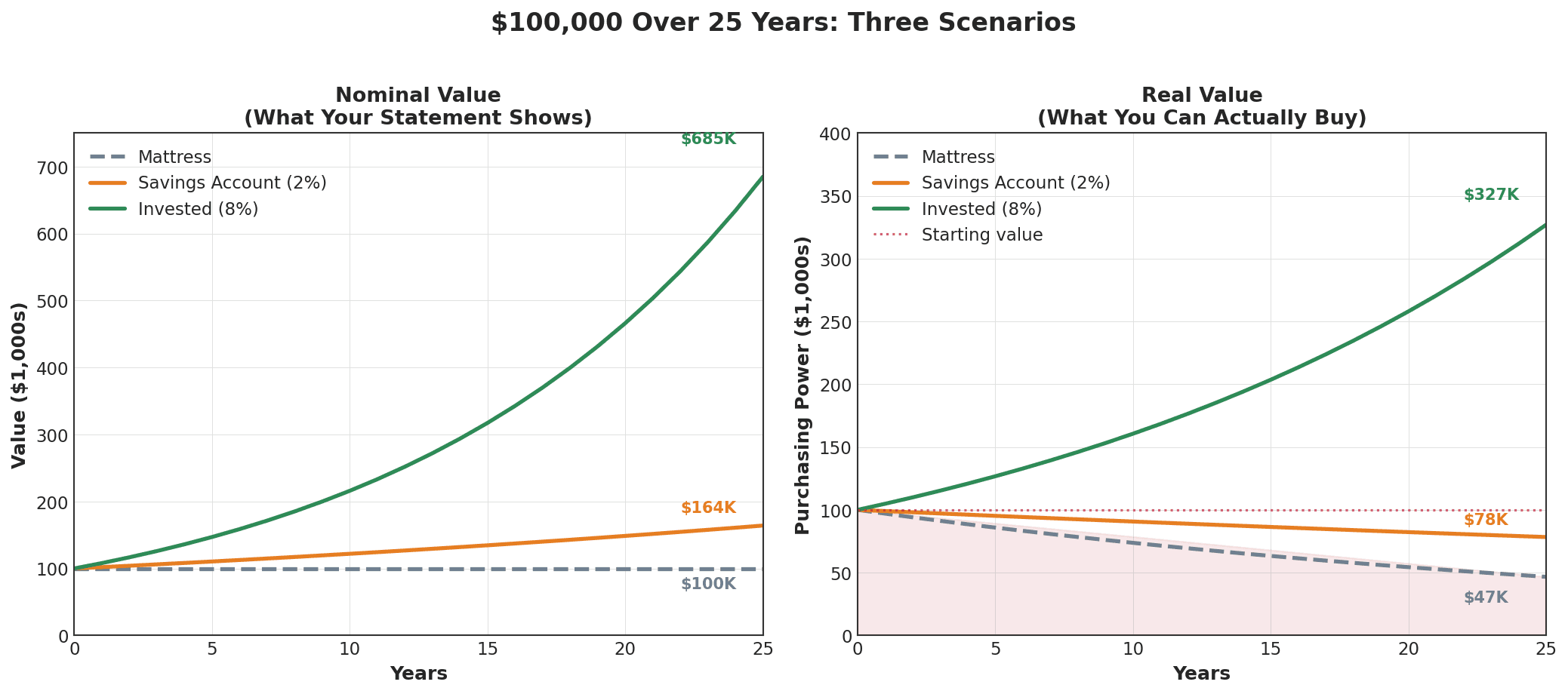 Three scenarios comparison chart