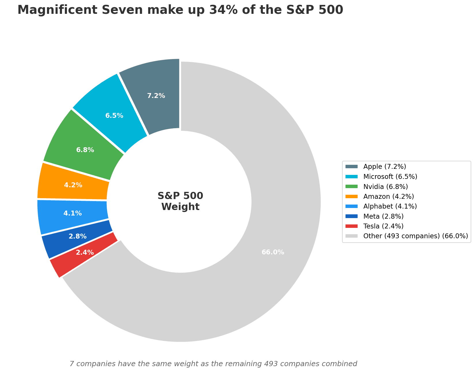 Magnificent Seven weight in S&P 500